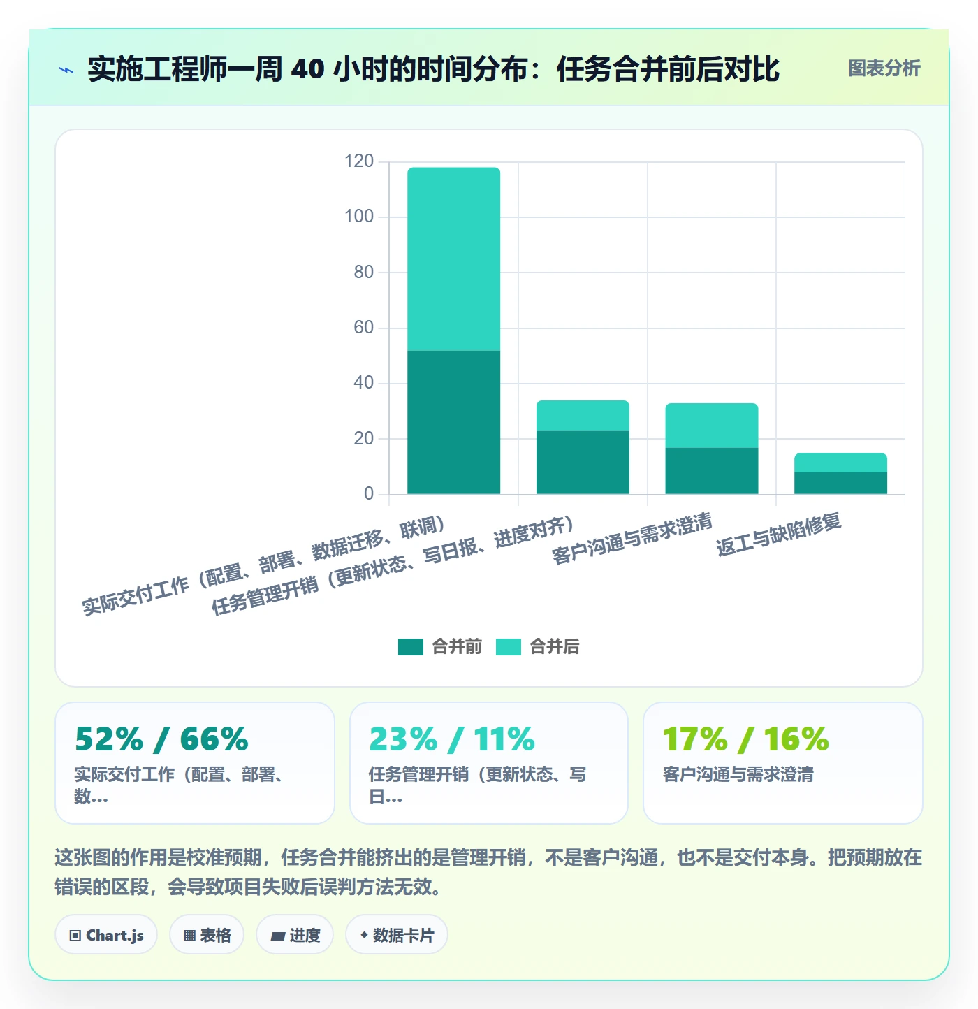 任务合并最佳实践：实施团队任务管理最佳实践，常见问题