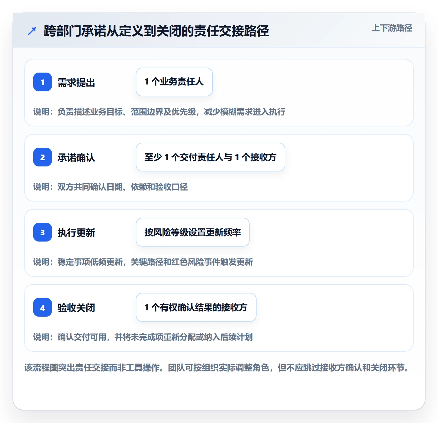 追踪管理方法大全:跨部门团队进度跟踪落地方案落地清单