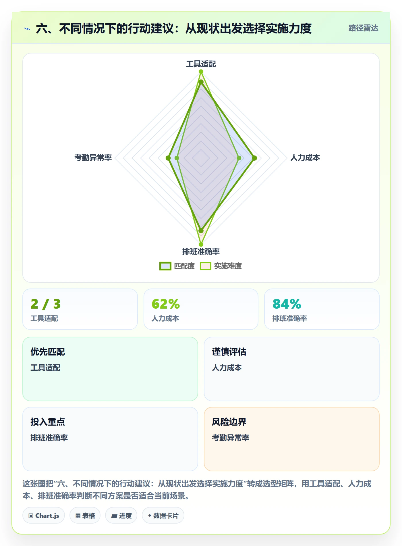 六、不同情况下的行动建议:从现状出发选择实施力度