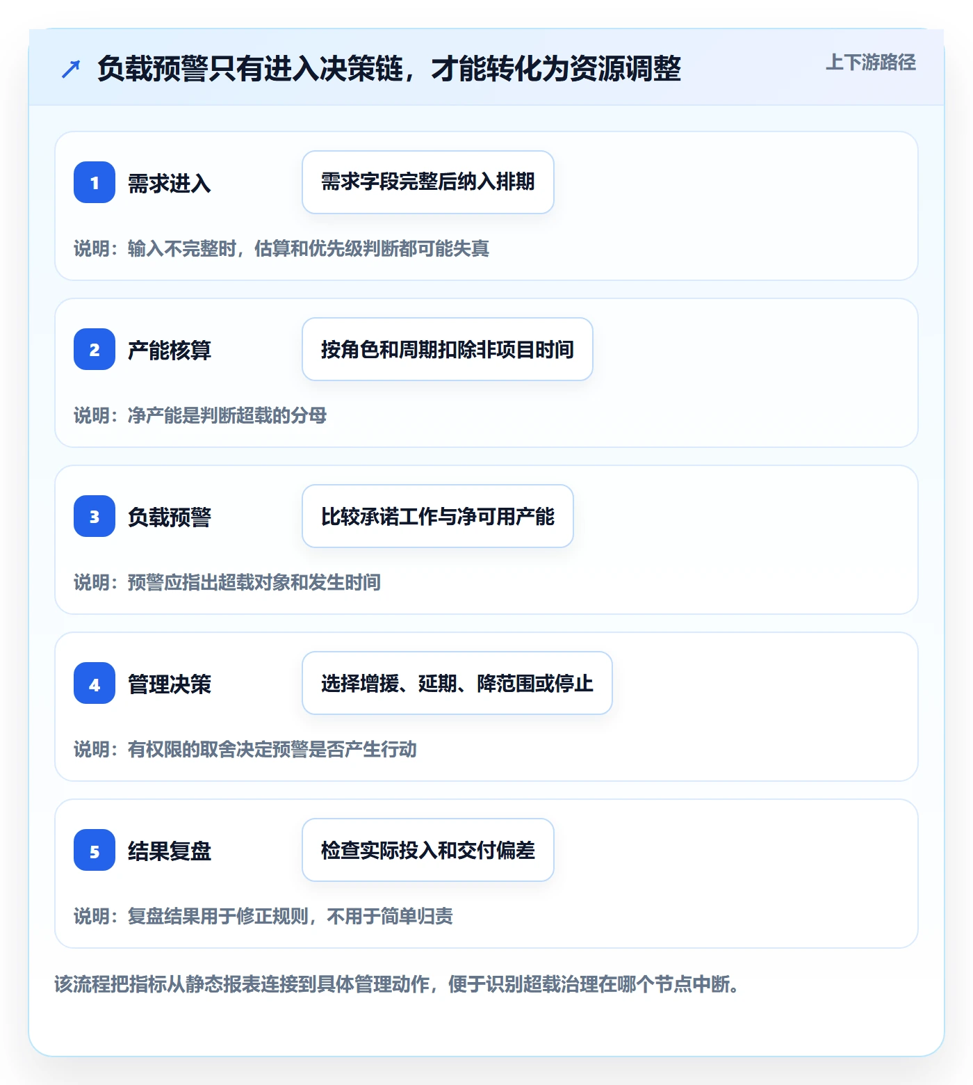 超负荷流程与规范：管理层资源负载落地方案关键指标