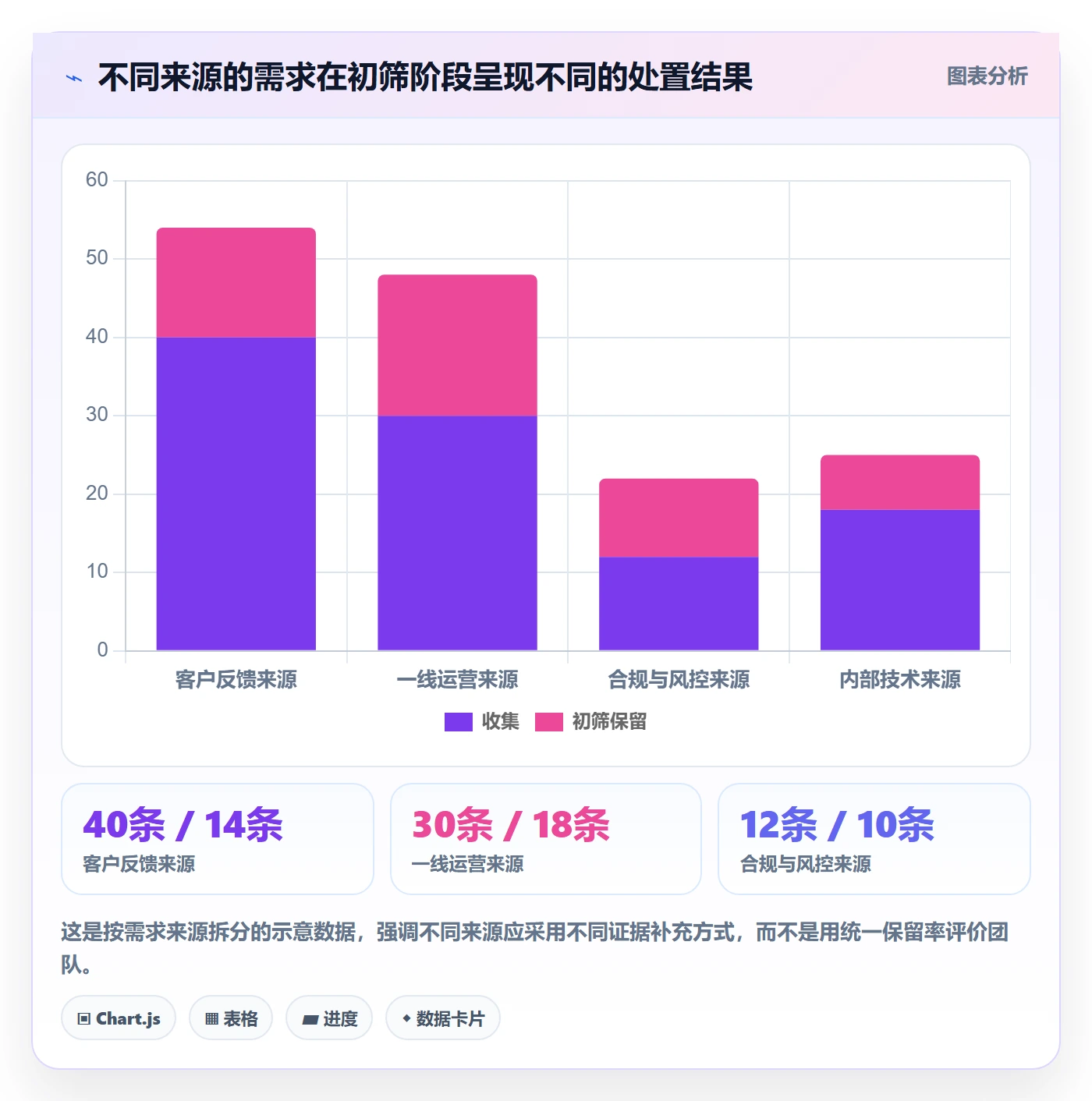 需求池管理方法大全:项目成员需求管理数据分析落地清单