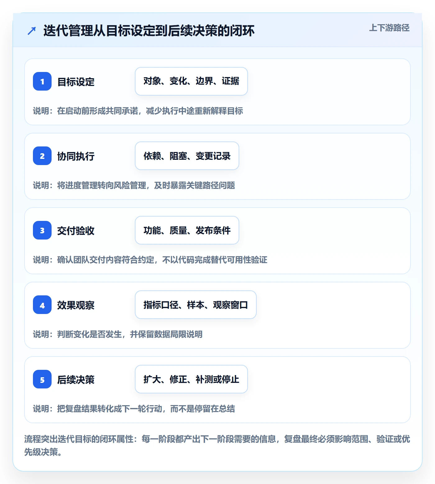 迭代管理如何做好迭代目标？实施团队协同管理与操作步骤