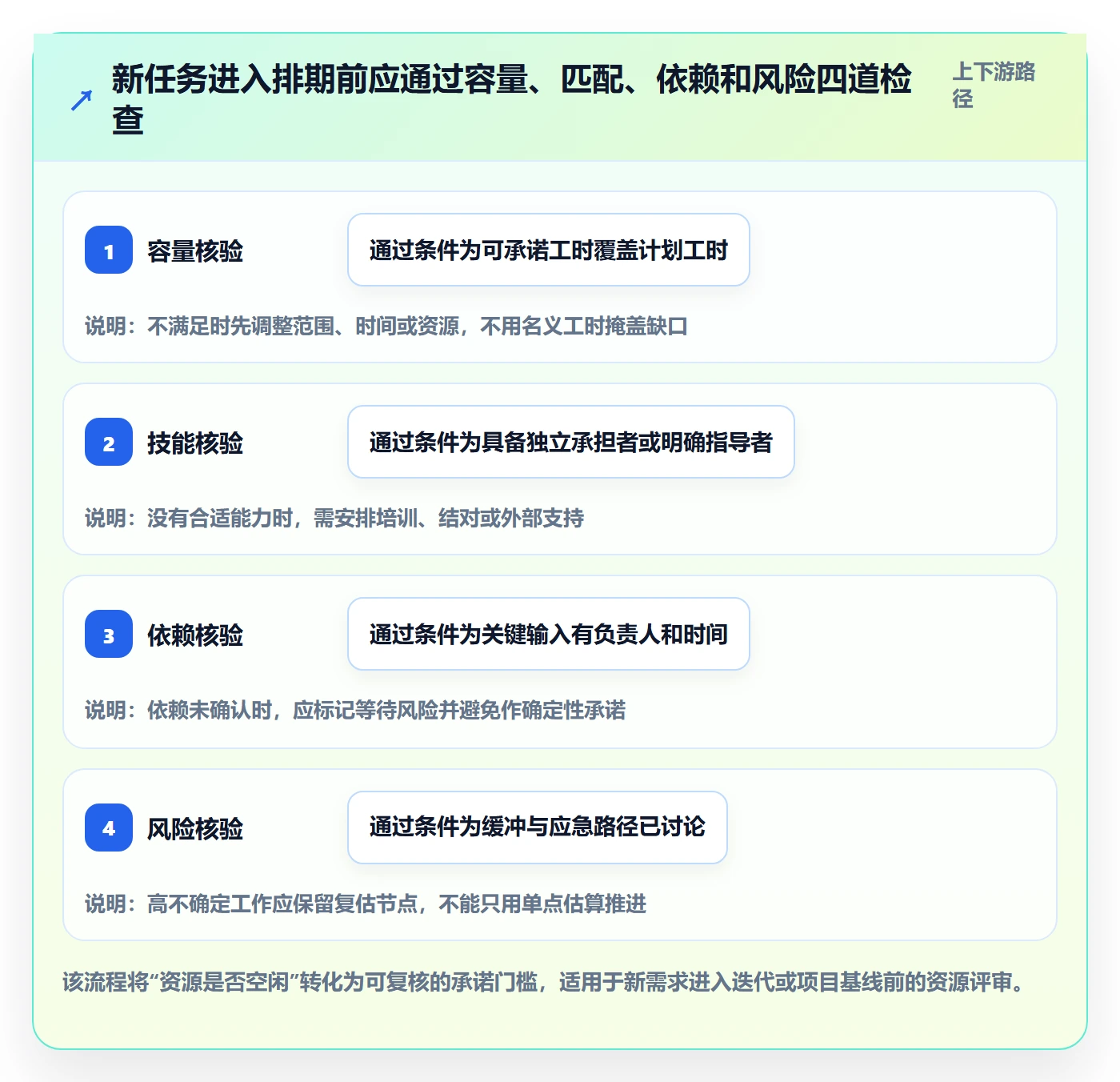 空闲资源最佳实践:项目负责人资源负载落地方案,常见问题