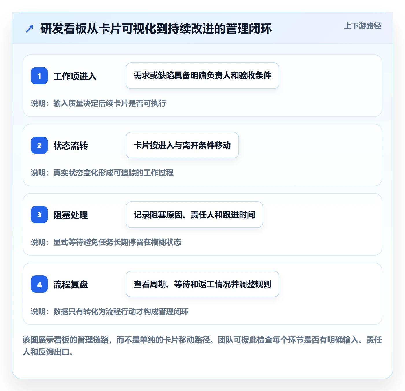 拖拽管理指南：研发团队如何做好看板，最佳实践全流程