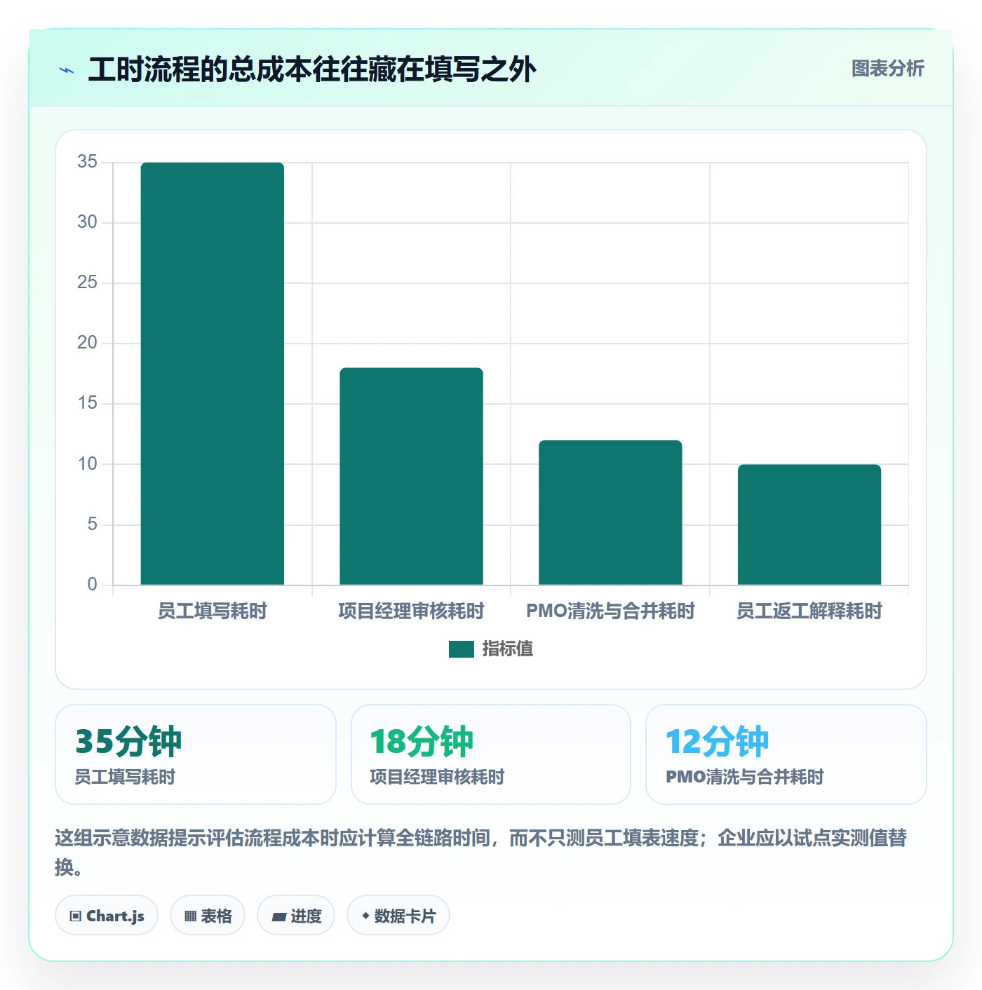 日报工时落地方案:PMO开展工时表的流程优化案例解析