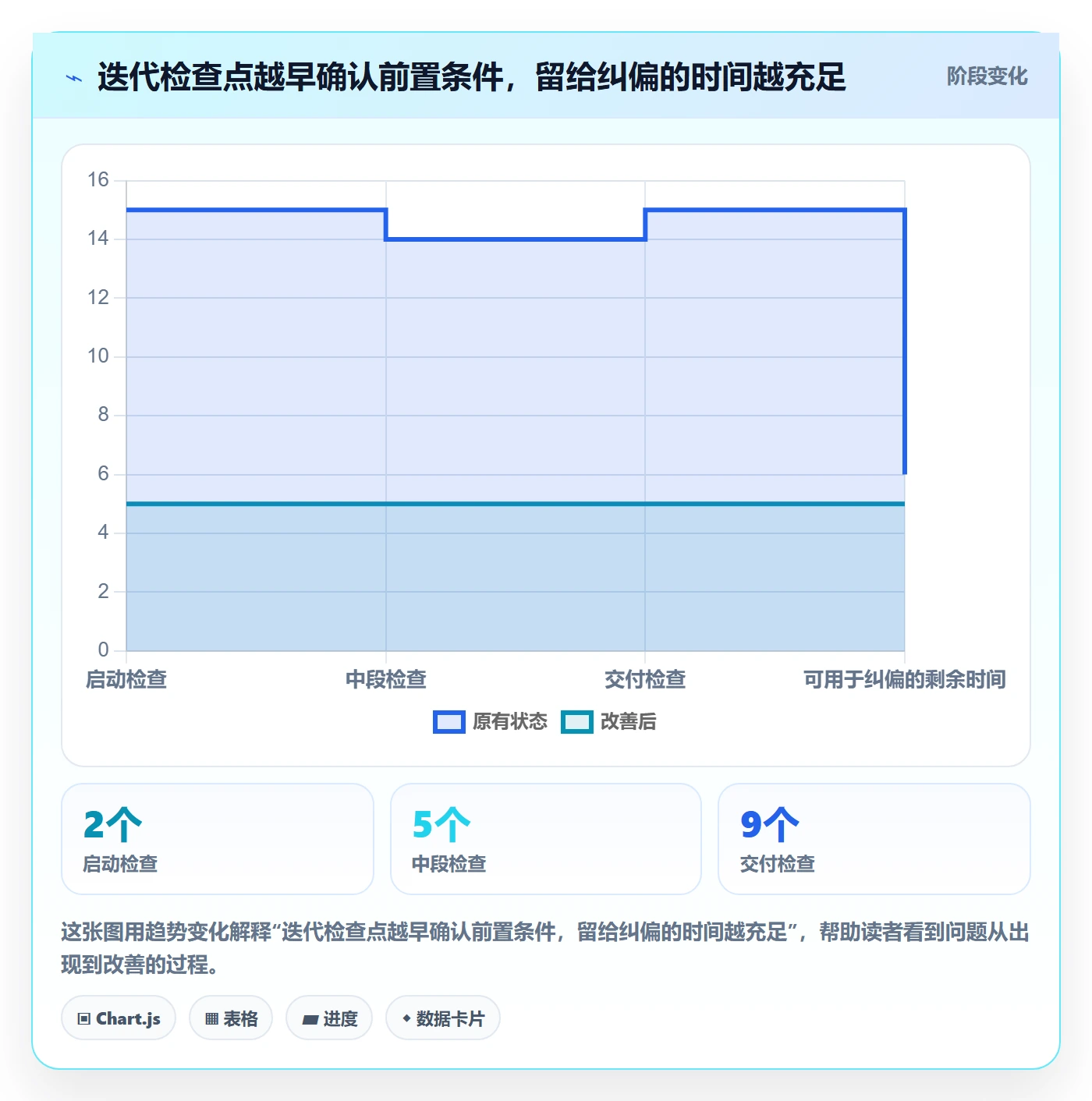 迭代进度最佳实践:实施团队迭代管理最佳实践,常见问题