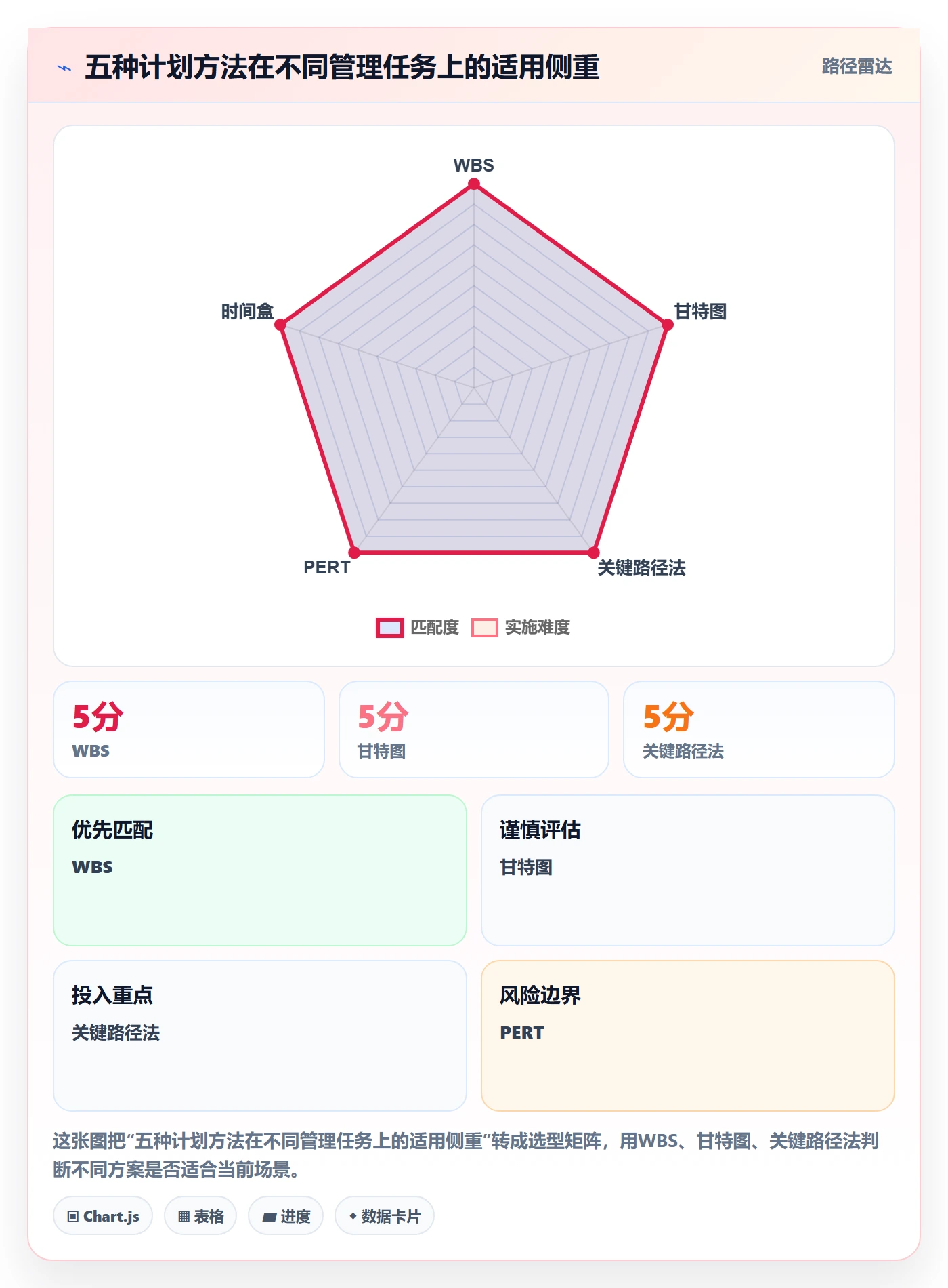 计划时间管理方法大全:项目负责人甘特图落地方案落地清单