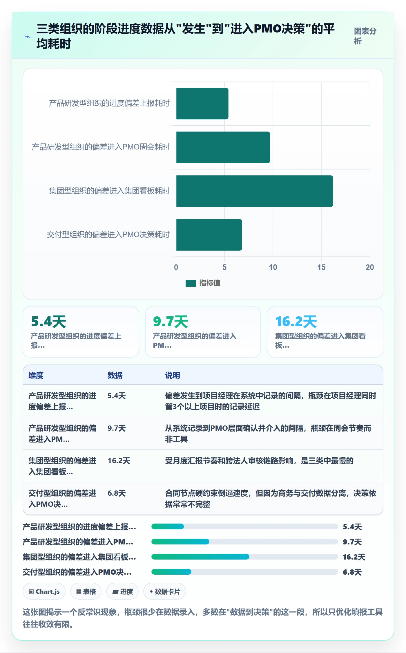 阶段进度实操方法:PMO提升进度管理效率的协同管理方法与模板