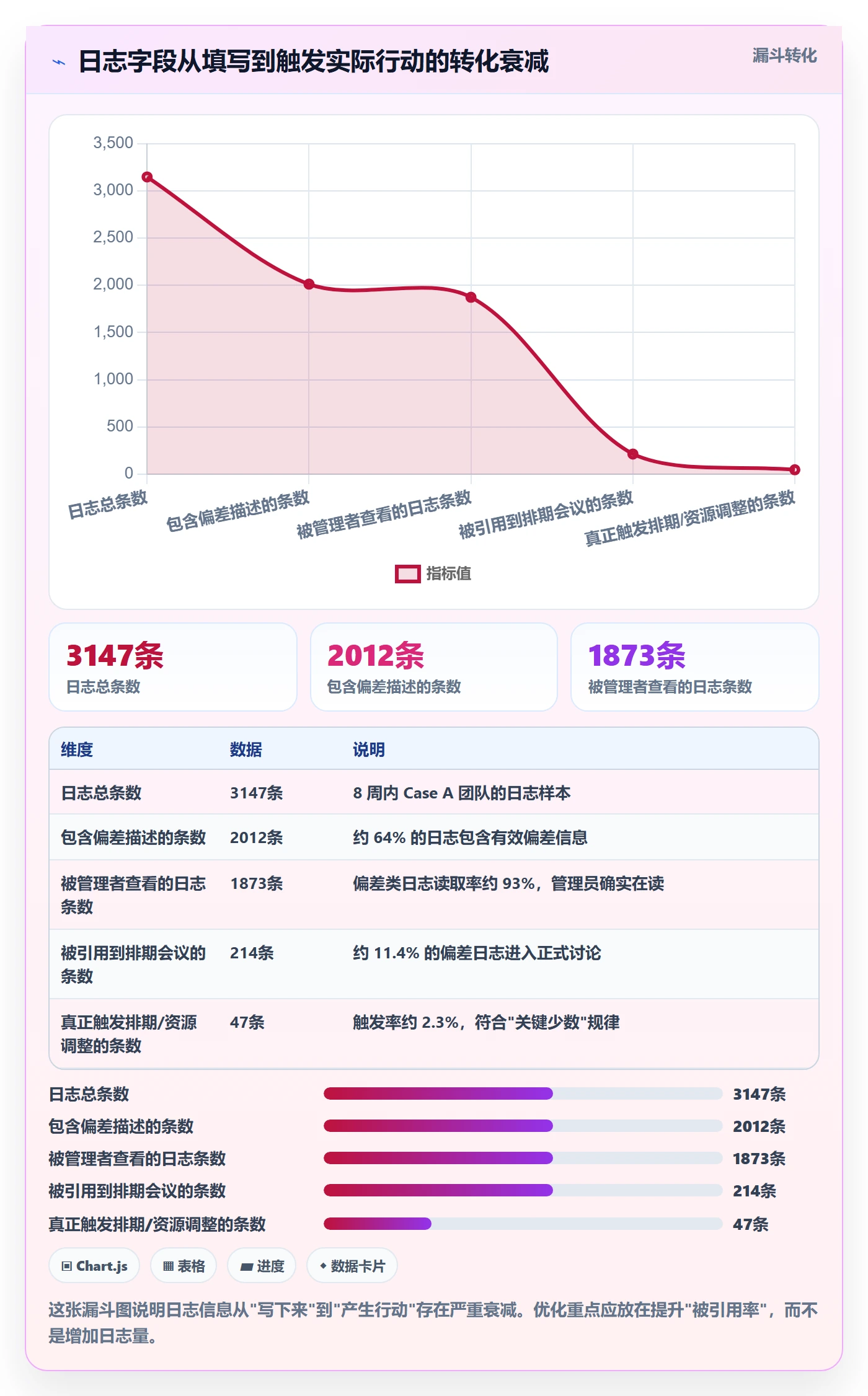 进度日志流程与规范:研发团队进度跟踪最佳实践关键指标