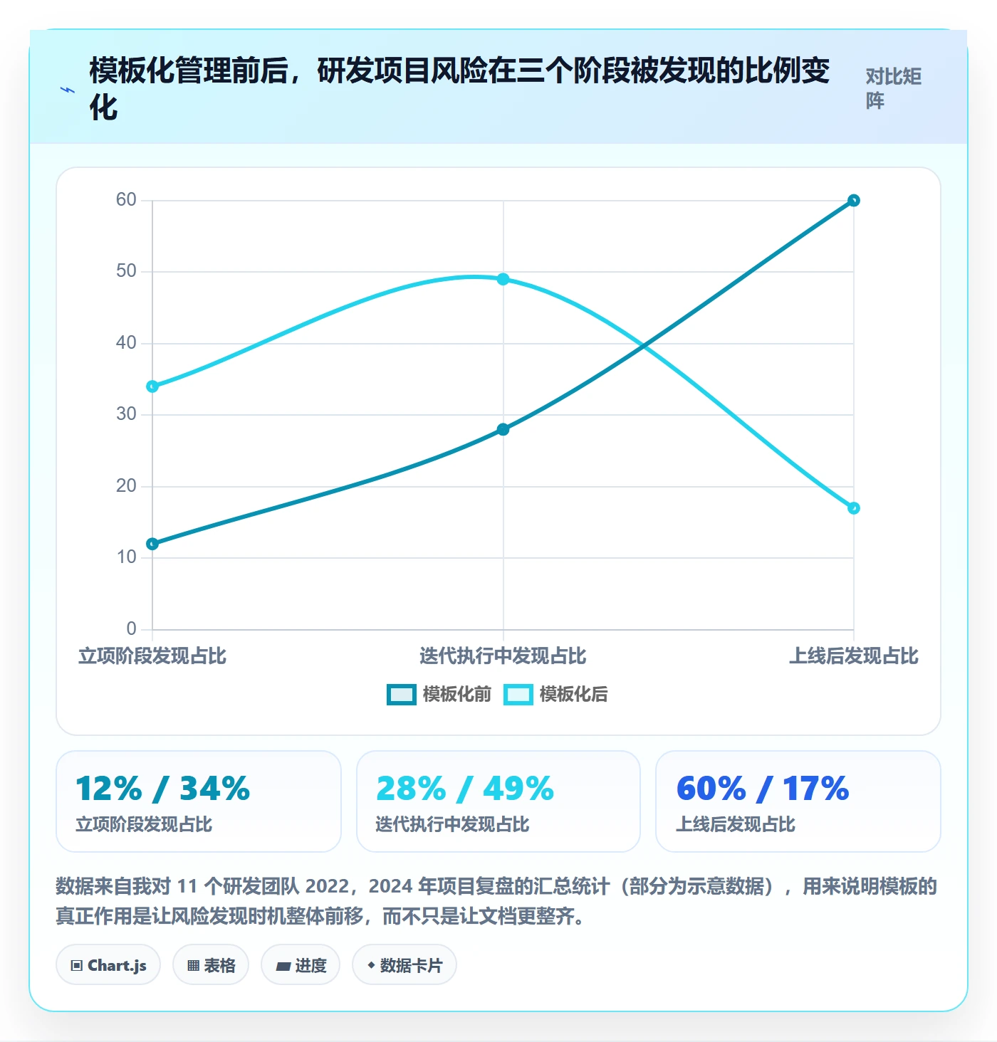 项目模板项目模板全流程：研发团队风险控制与一文讲清