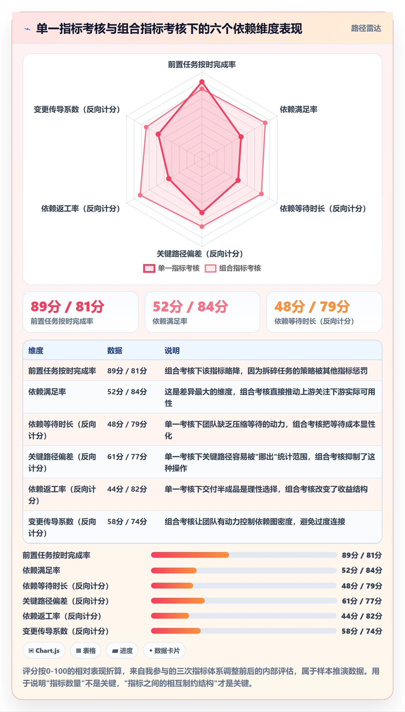 前置任务流程与规范:项目经理任务依赖制度设计关键指标