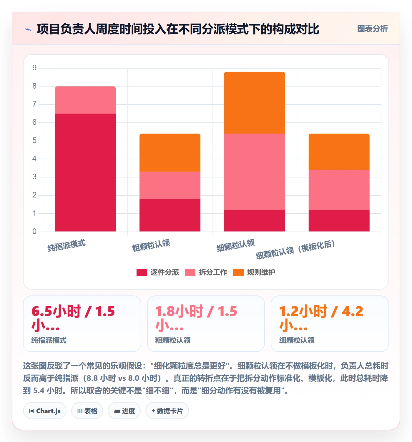 认领落地方案：项目负责人开展任务分派的效率提升案例解析