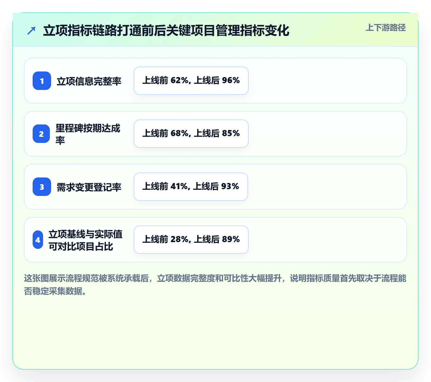项目目标流程与规范:企业管理者项目立项数据分析关键指标