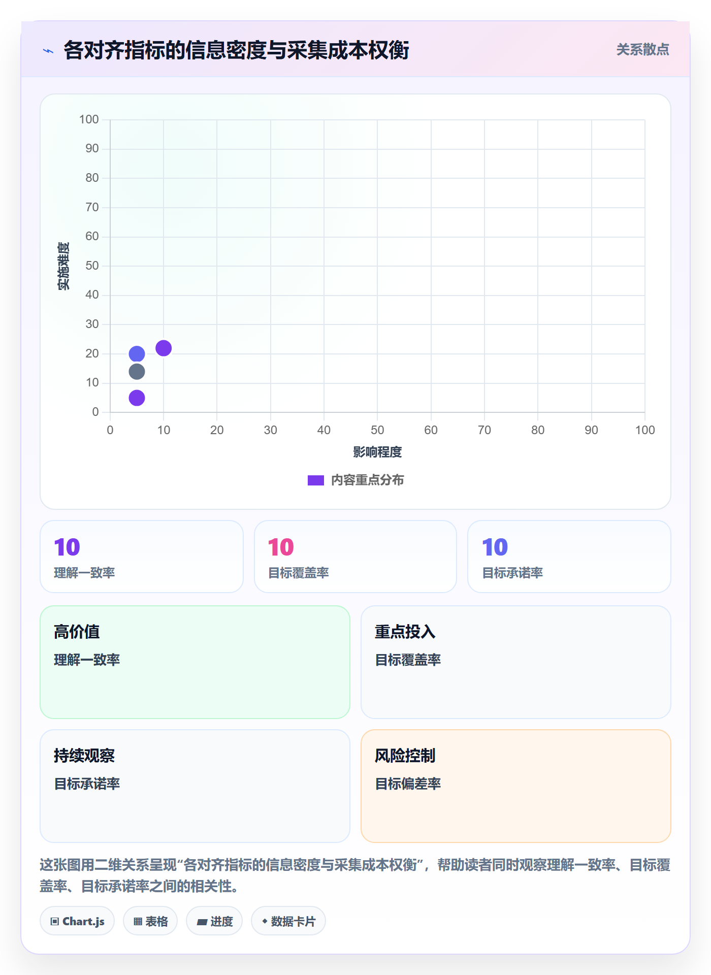 目标对齐流程与规范：项目成员项目目标数据分析关键指标