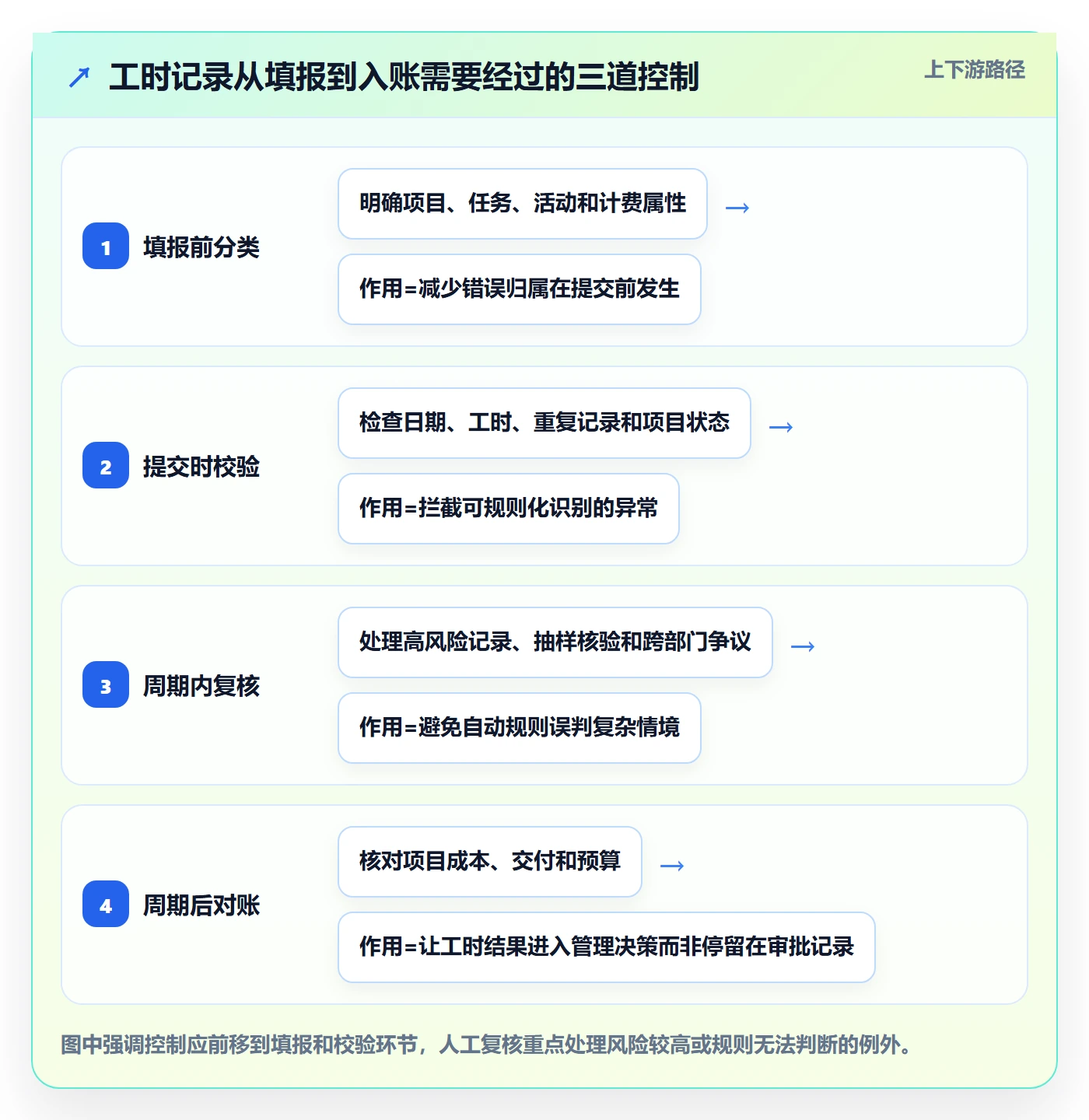 工时审核管理方法大全：跨部门团队工时管理风险控制落地清单