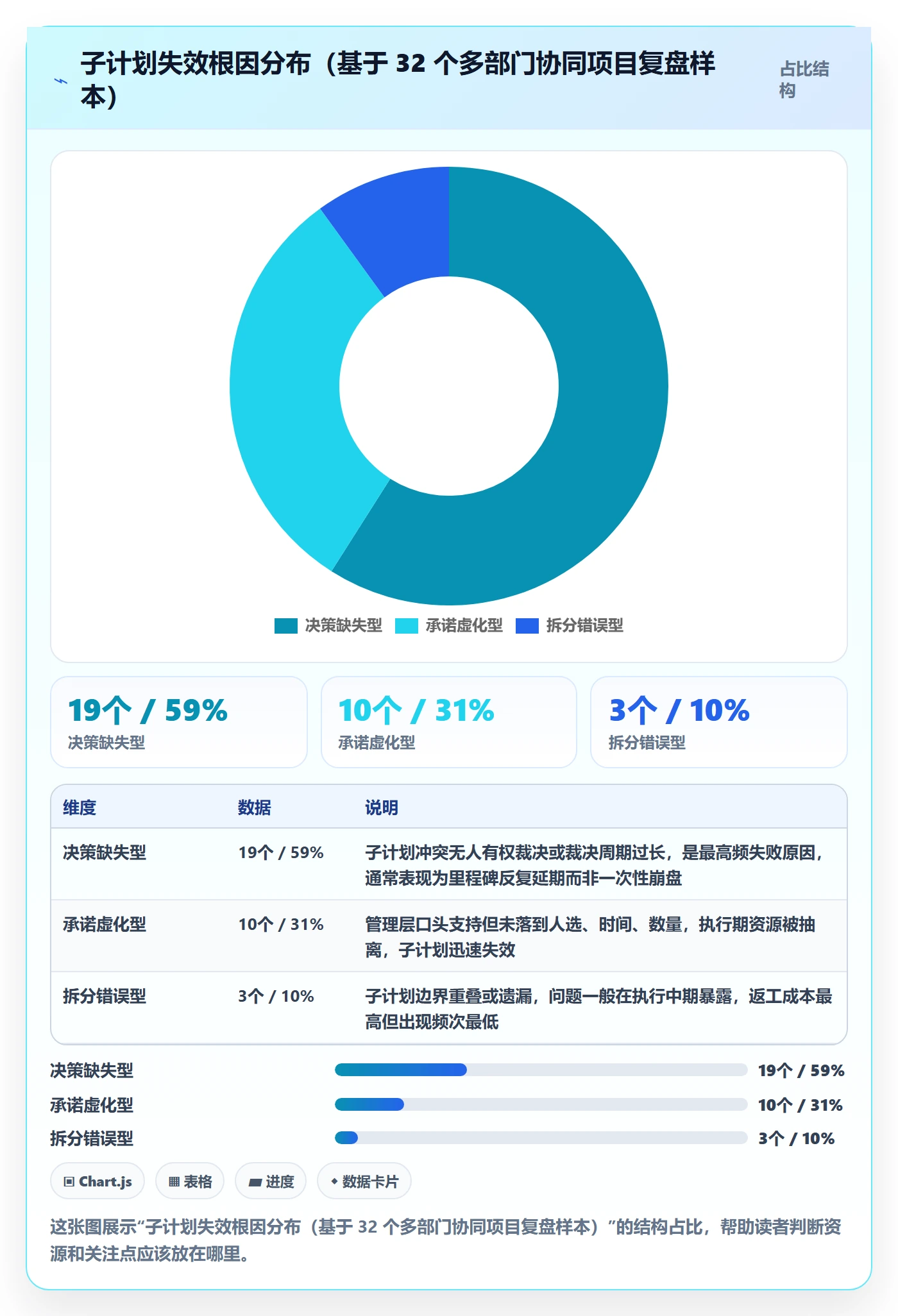 项目规划子计划全流程：管理层协同管理与一文讲清