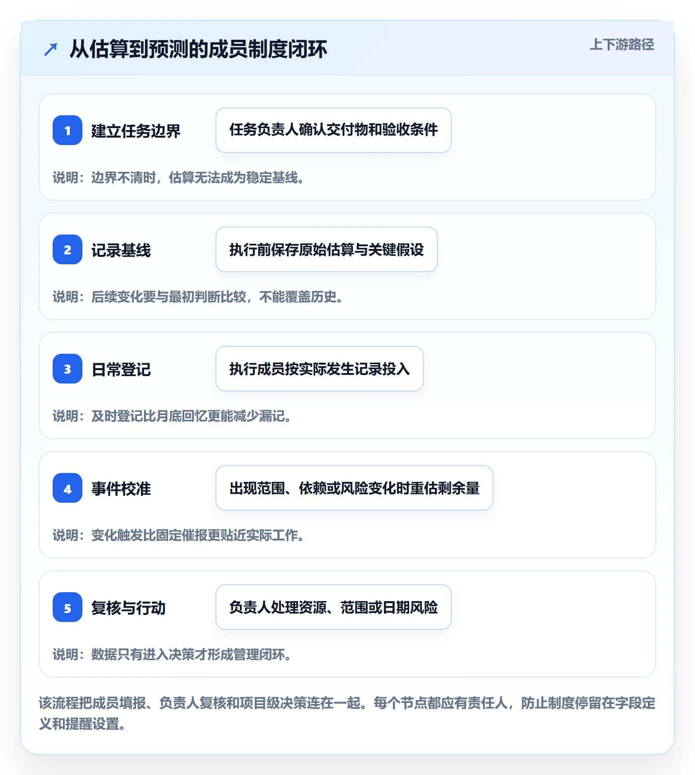工时管理剩余工时全流程:项目成员制度设计与一文讲清