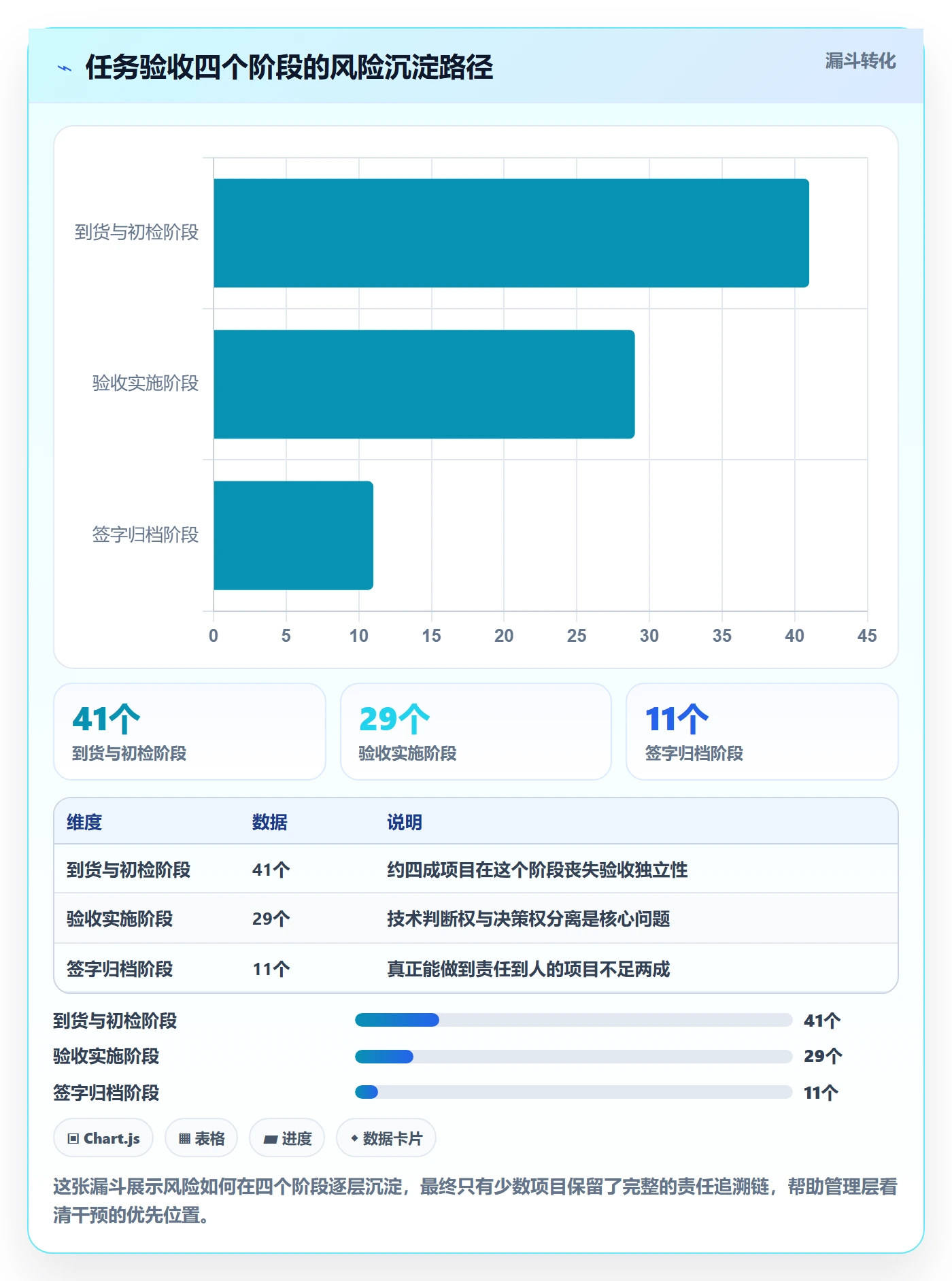验收最佳实践：管理层任务验收风险控制，常见问题