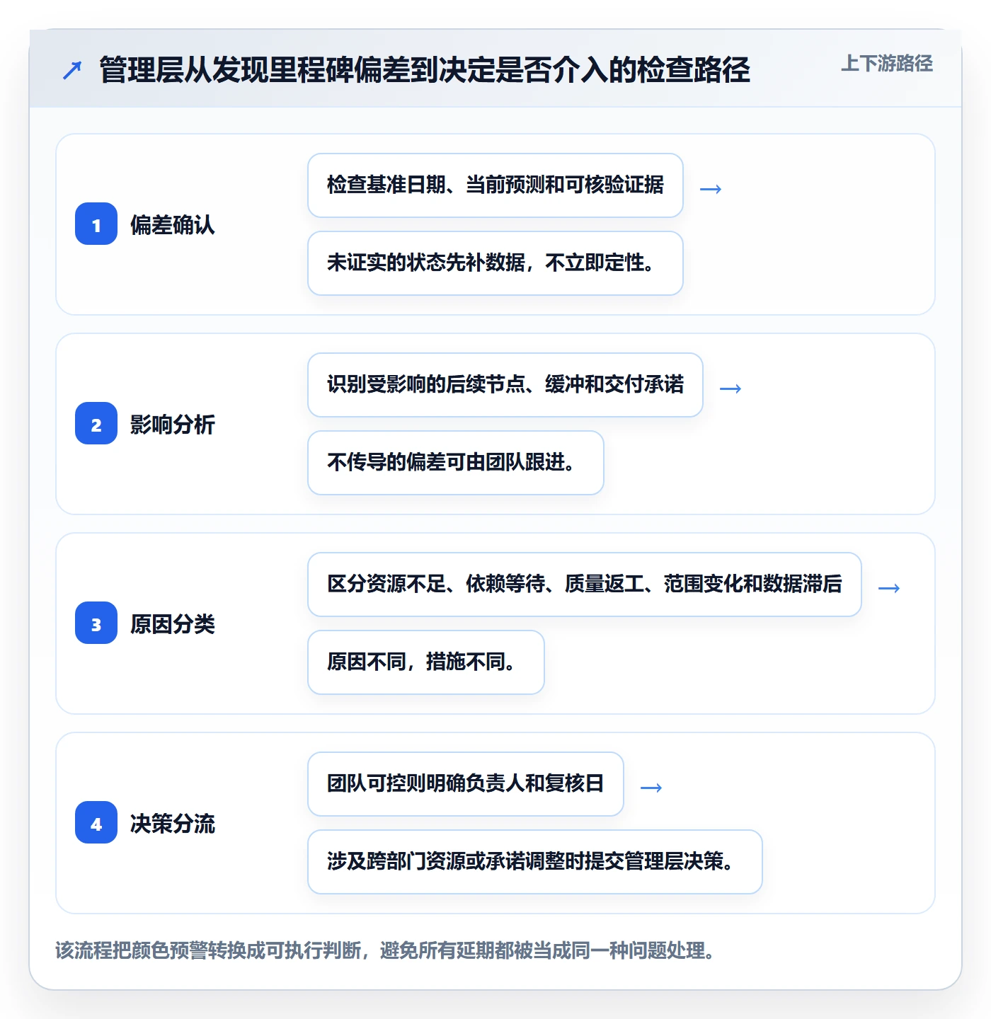 甘特图里程碑教程:管理层入门指南,避坑指南