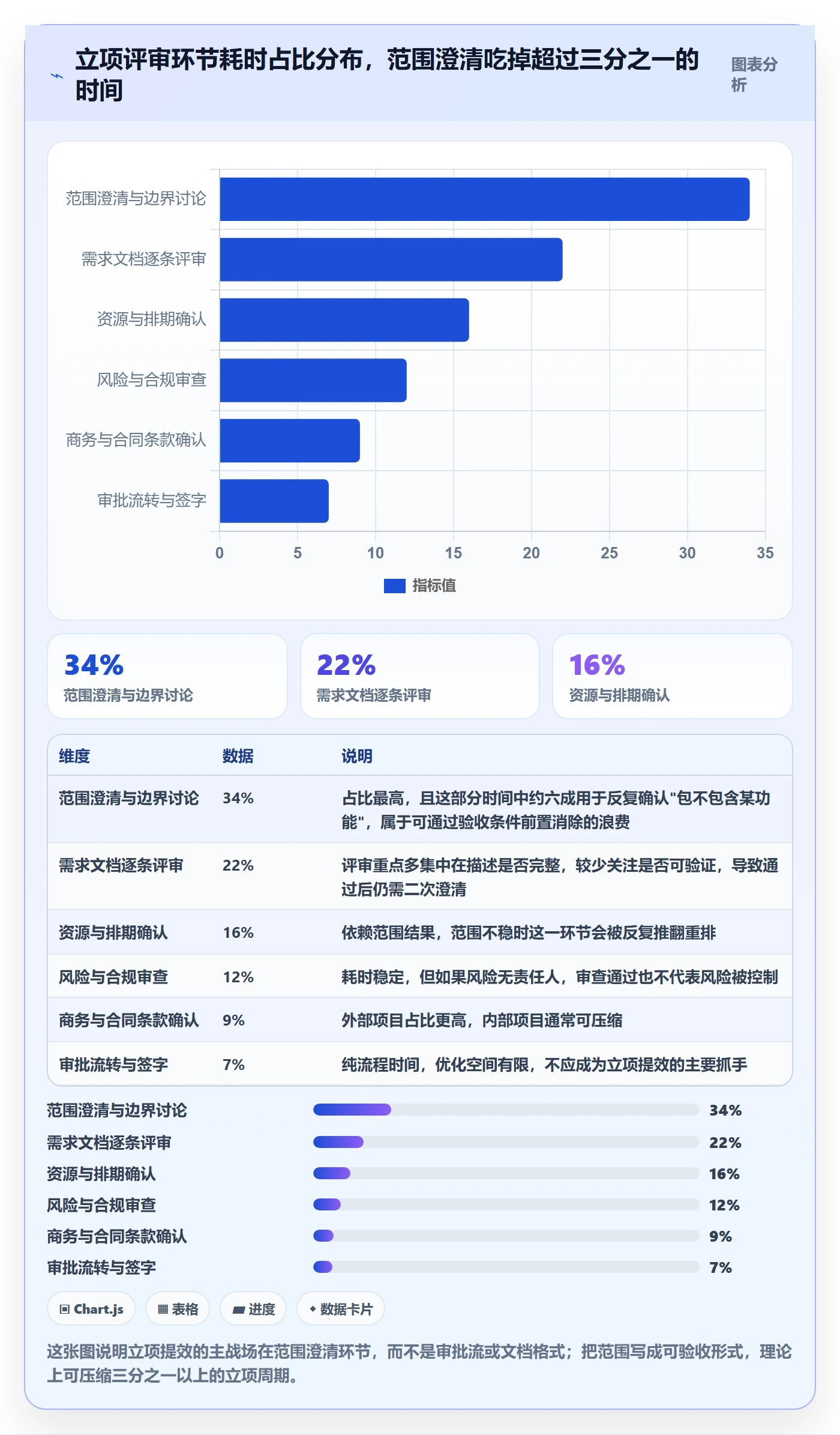 项目范围实操方法：项目经理提升项目立项效率的风险控制方法与模板