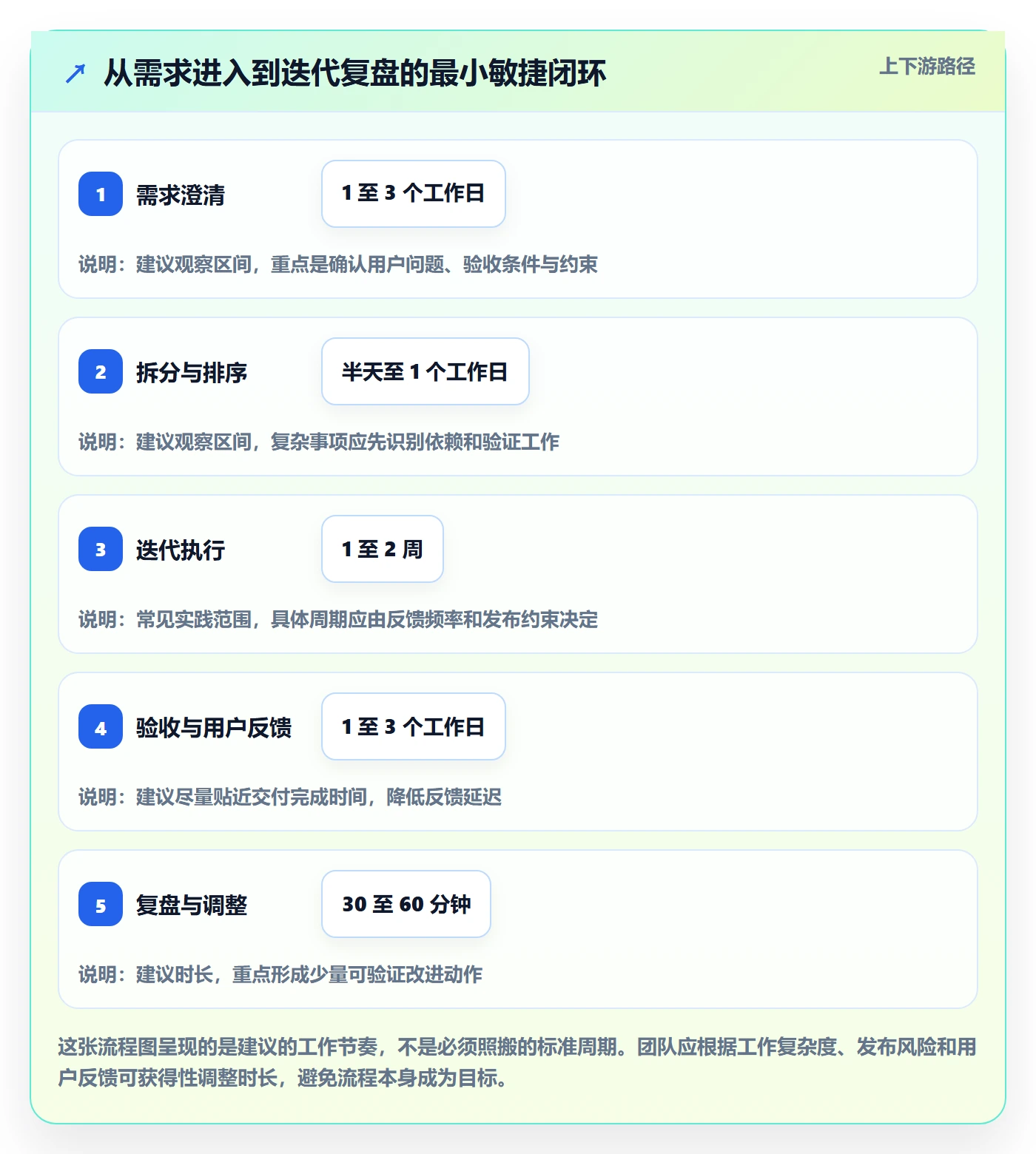 Agile怎么做?项目负责人实操方法:敏捷项目从0到1