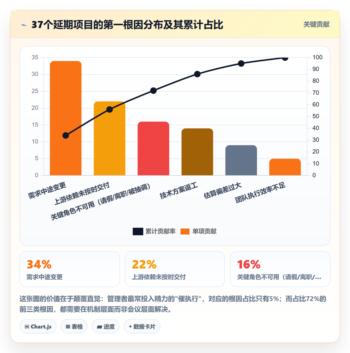 进展怎么做?项目经理风险控制:进度跟踪从0到1