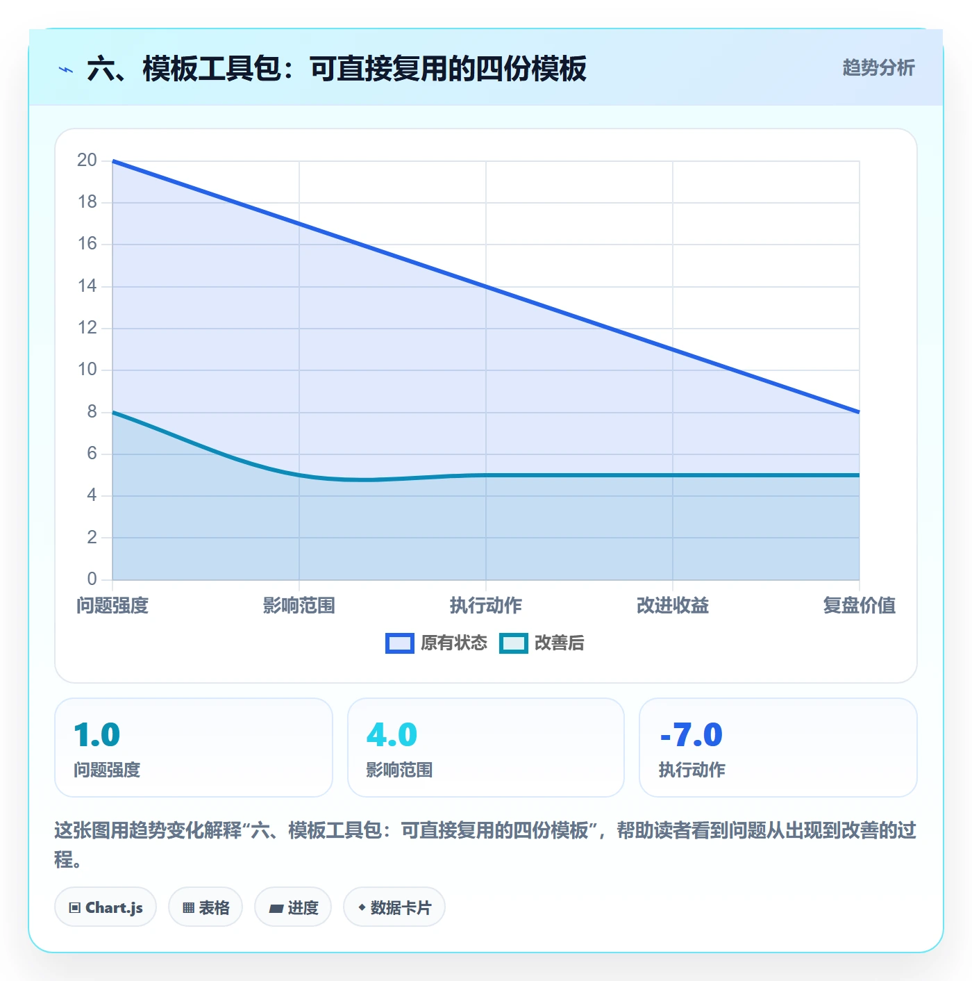 六、模板工具包：可直接复用的四份模板