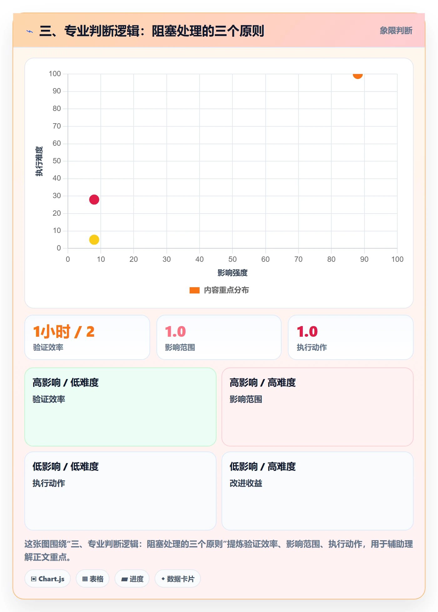 三、专业判断逻辑:阻塞处理的三个原则