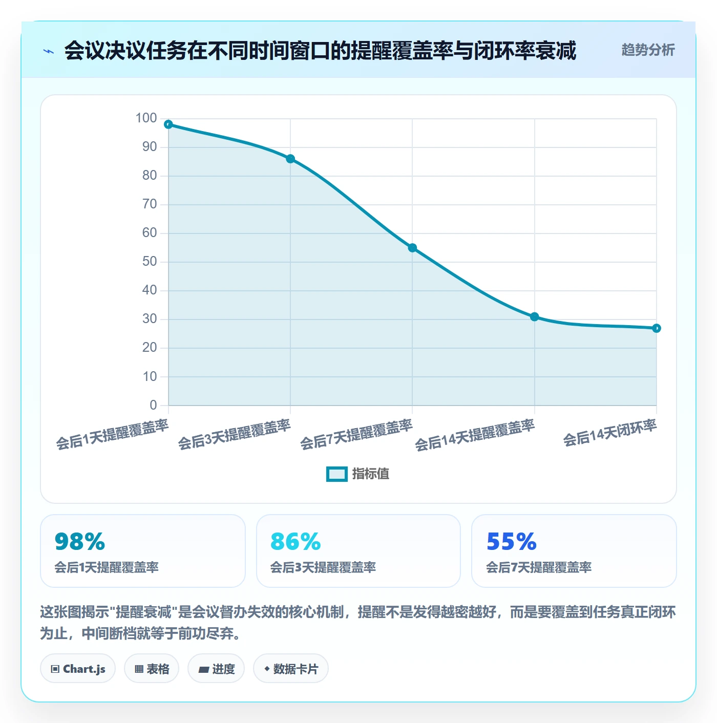 督办流程与规范:项目经理任务提醒效率提升关键指标