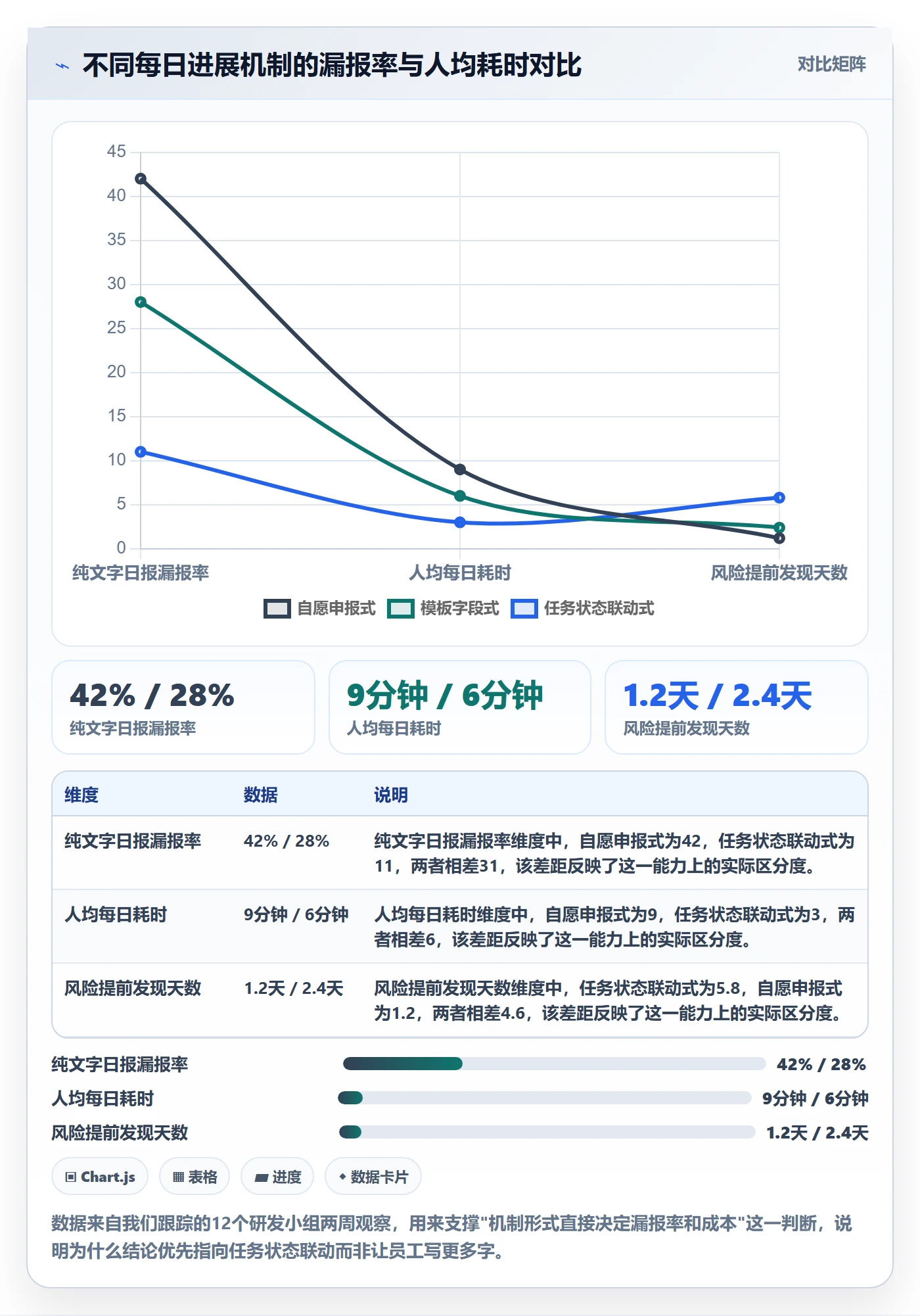 每日进展最佳实践：研发团队进度跟踪协同管理，常见问题