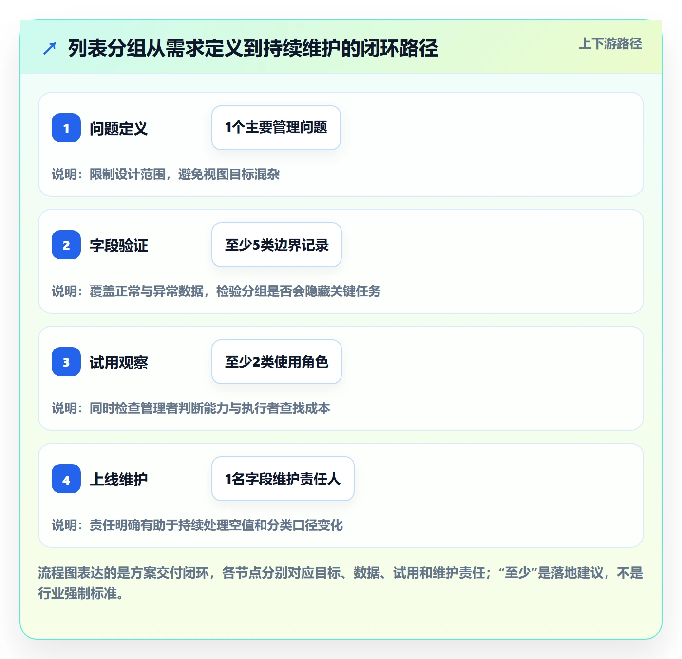 列表视图如何做好分组?项目负责人落地方案与操作步骤
