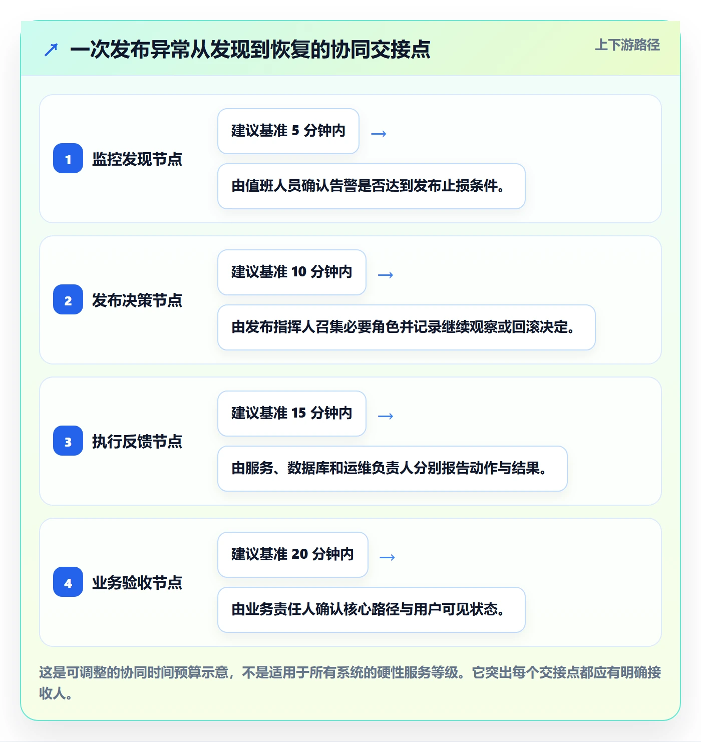 发布管理回滚教程:实施团队协同管理,避坑指南