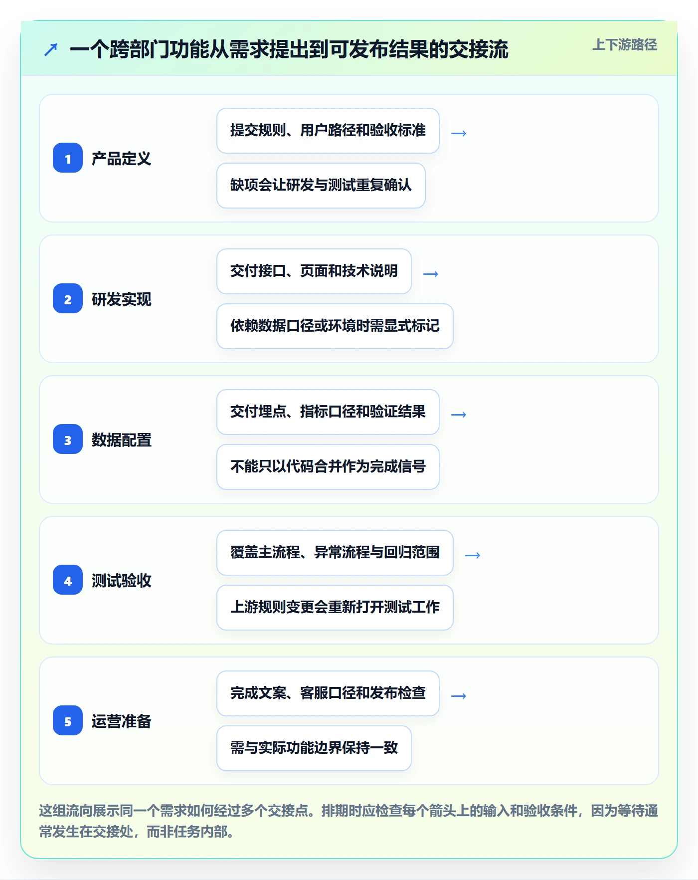 开发周期落地方案:跨部门团队开展需求排期的落地方案案例解析
