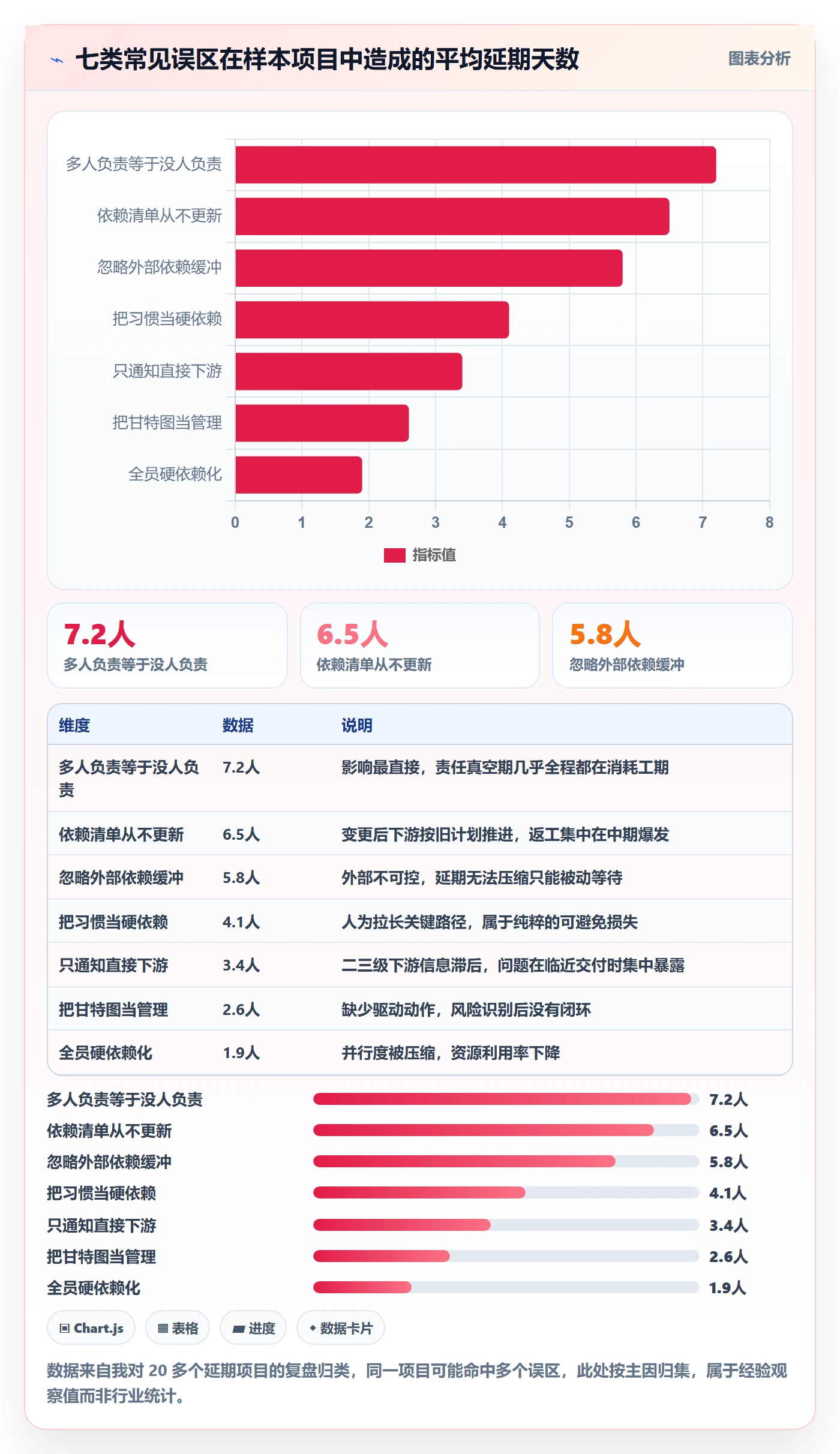 任务依赖依赖关系教程:项目成员风险控制,避坑指南