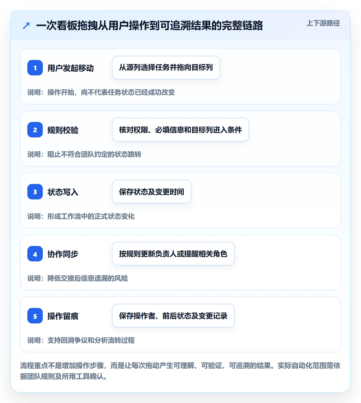 看板拖拽全流程：研发团队落地方案与一文讲清