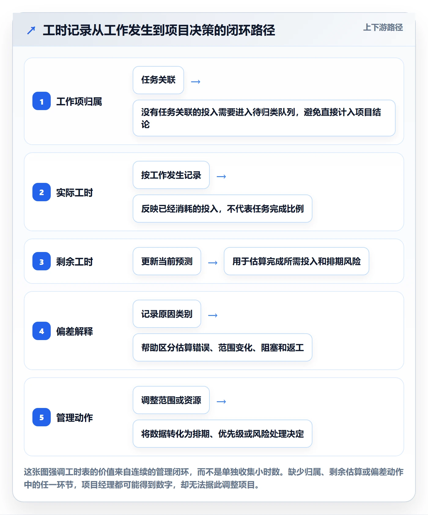 工时表如何做好项目工时？项目经理效率提升与操作步骤