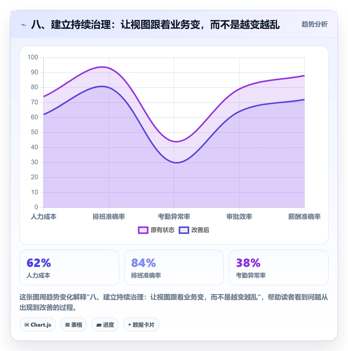八、建立持续治理:让视图跟着业务变,而不是越变越乱