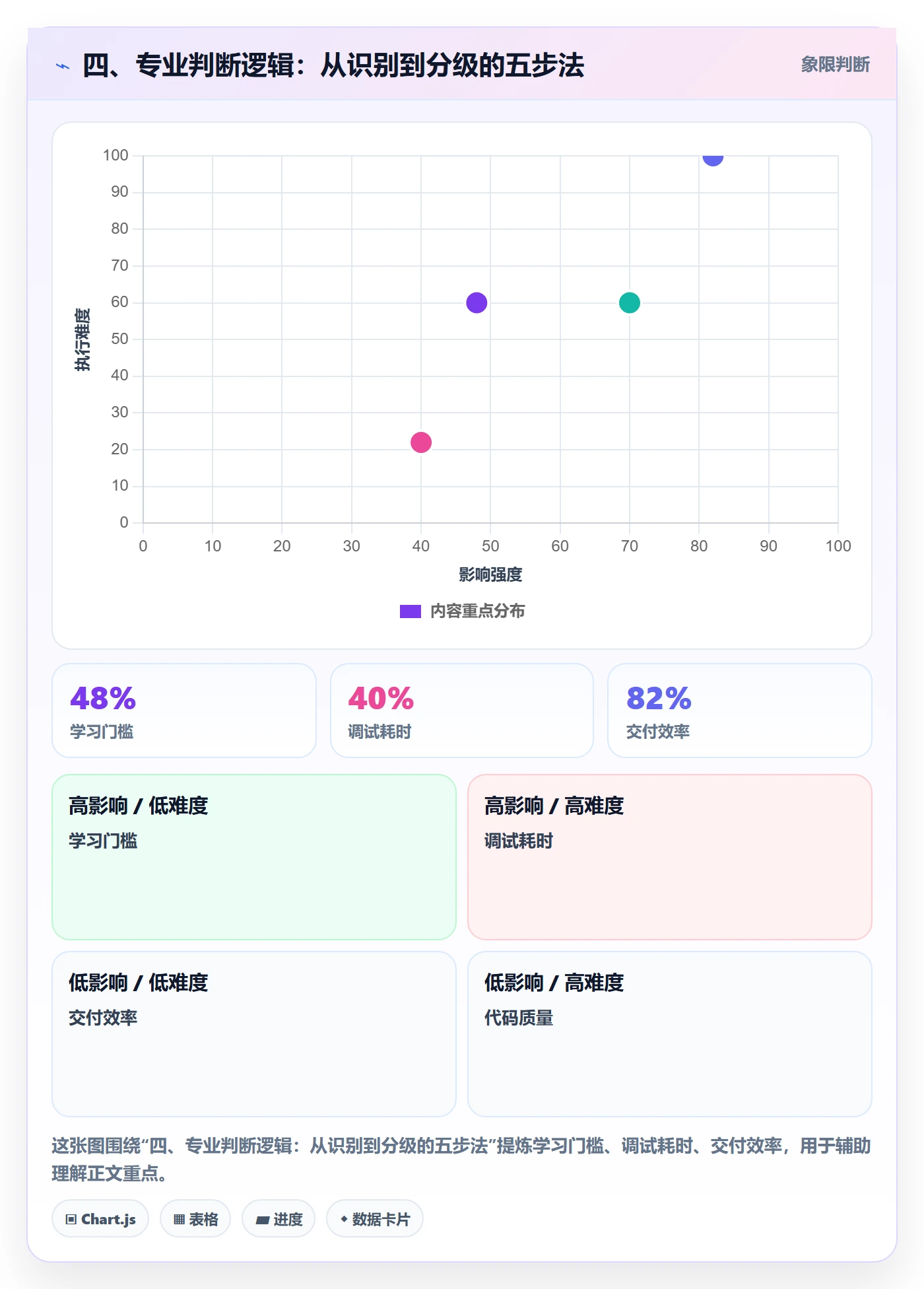 四、专业判断逻辑：从识别到分级的五步法