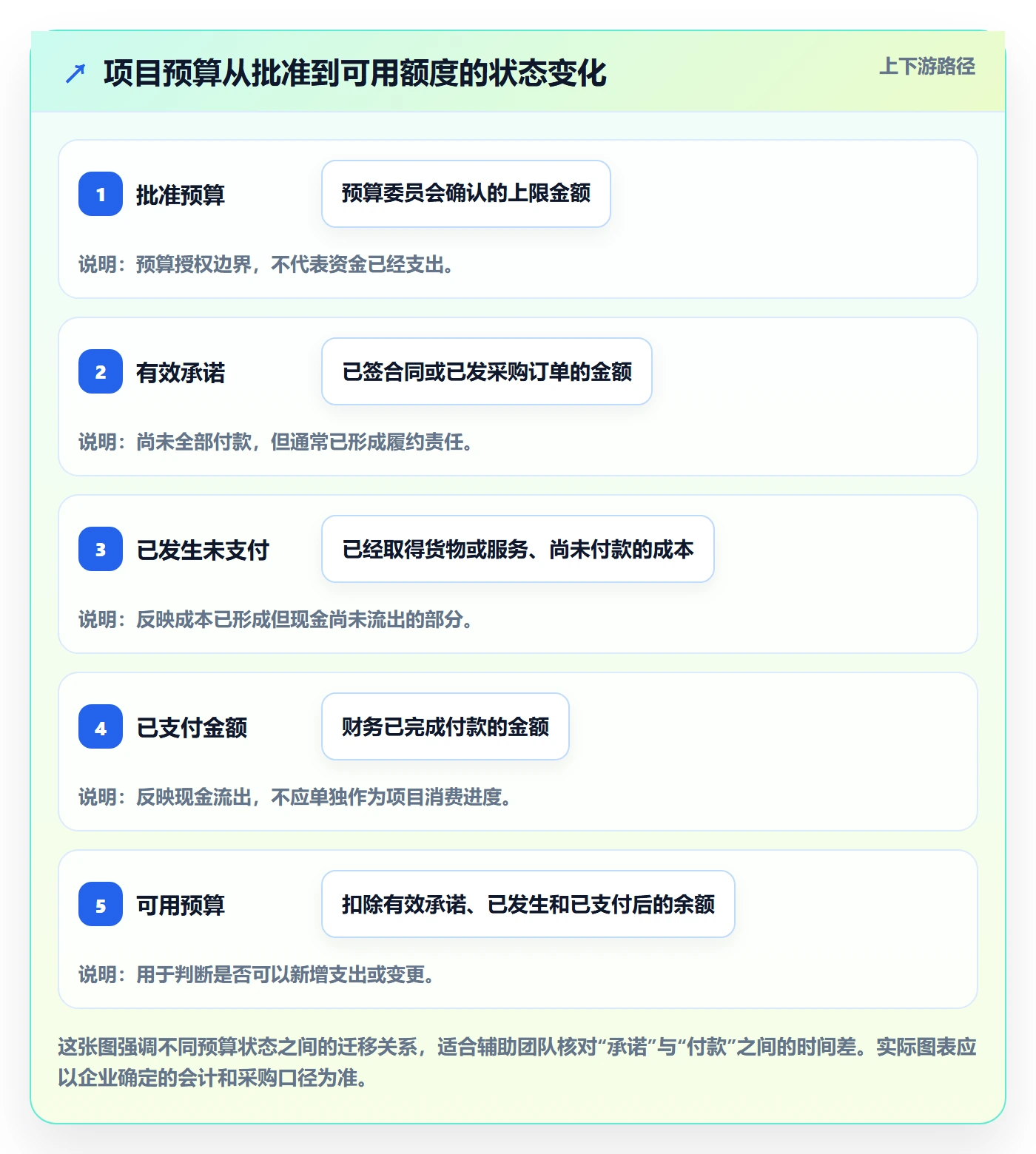 预算管理预算执行全流程：PMO风险控制与一文讲清