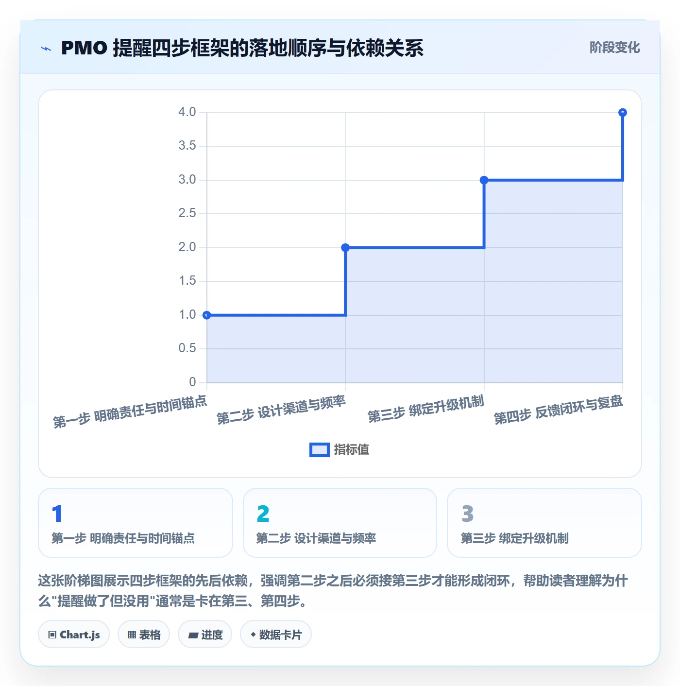 提前提醒落地方案：PMO开展任务提醒的最佳实践案例解析