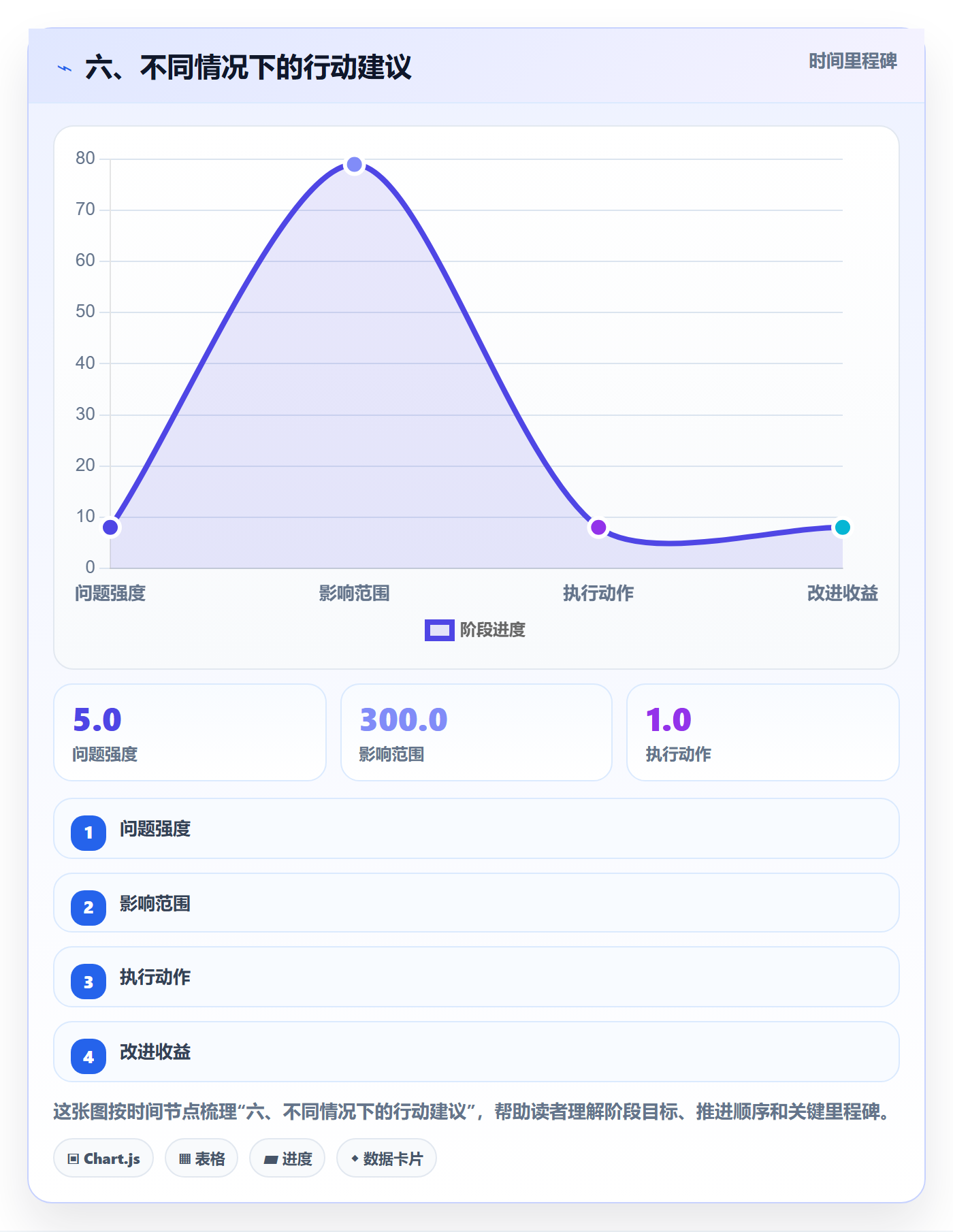 六、不同情况下的行动建议