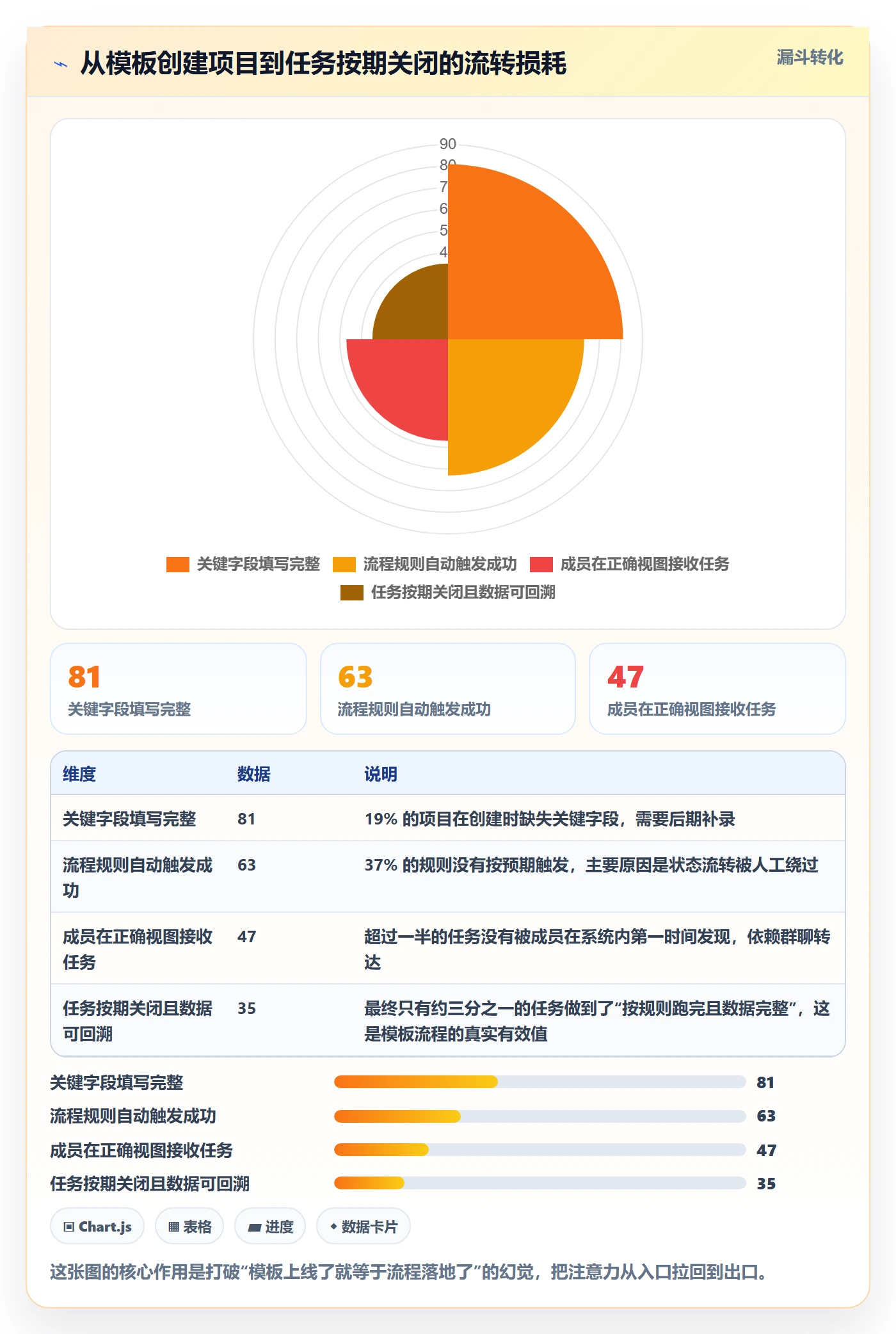 项目模板如何做好模板流程？项目成员流程优化与操作步骤