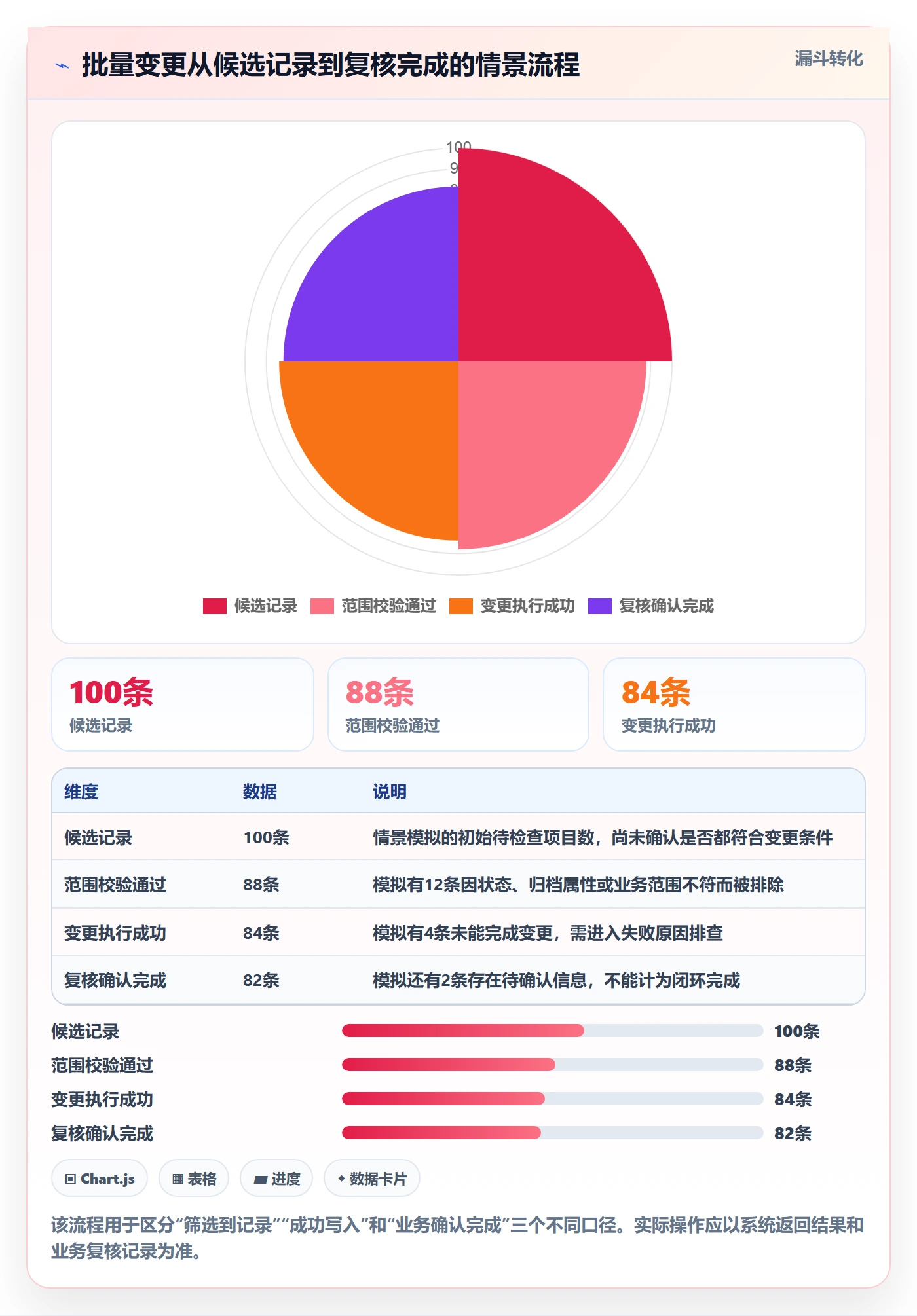 批量操作流程与规范：项目负责人列表视图数据分析关键指标