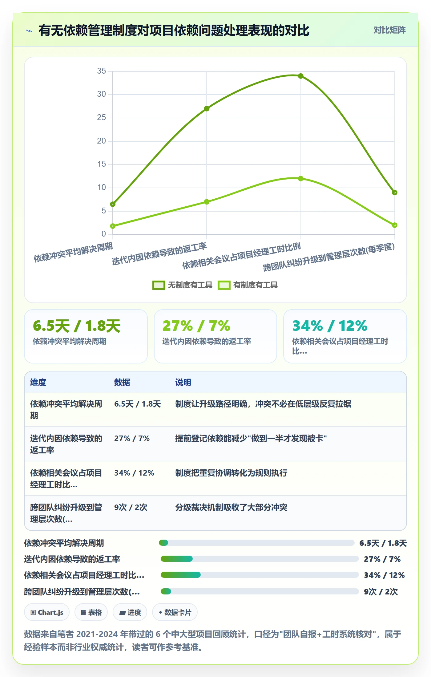 任务依赖如何做好依赖冲突？项目经理制度设计与操作步骤