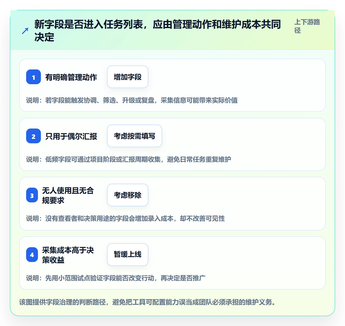 任务列表流程与规范:项目经理列表视图最佳实践关键指标