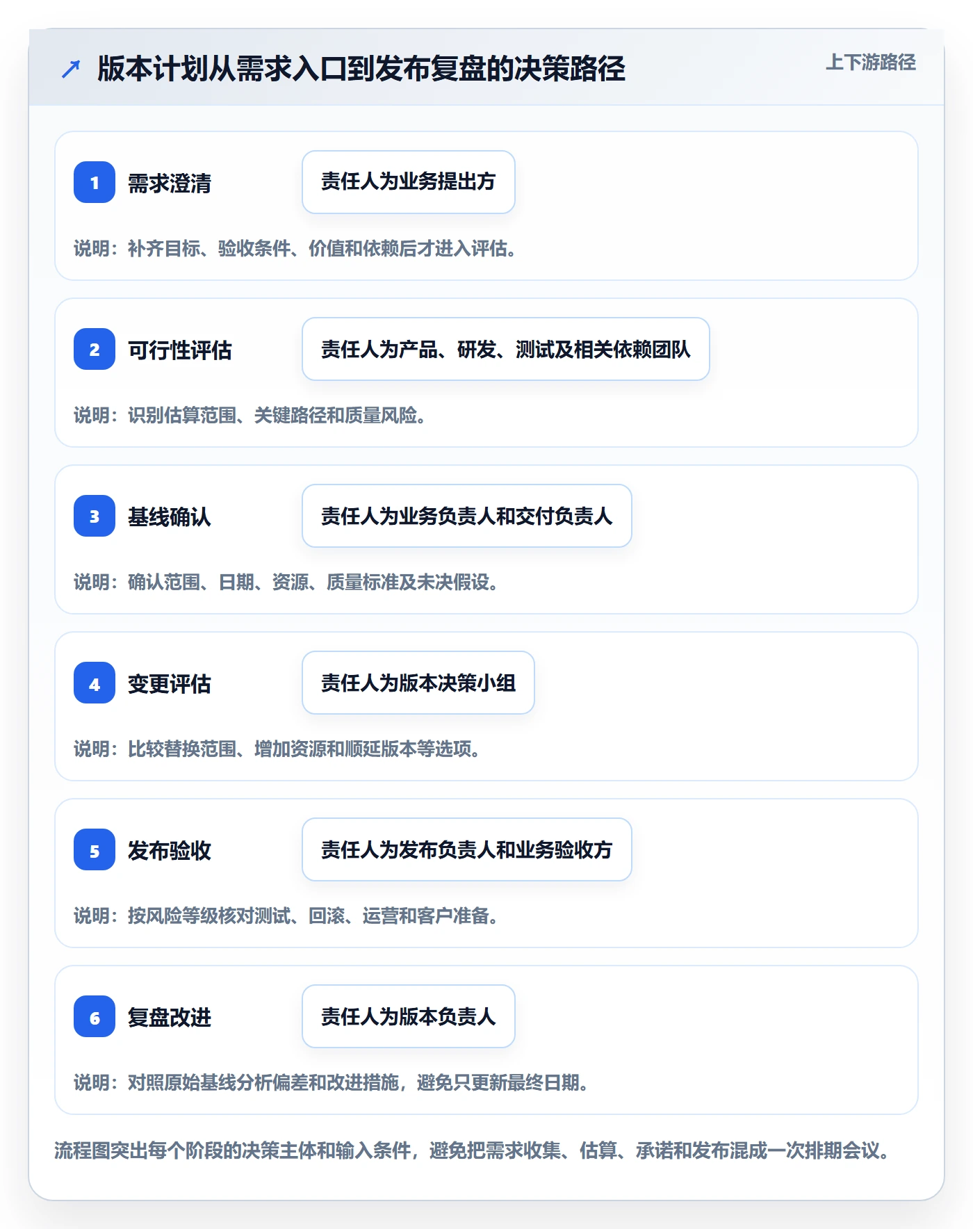 版本计划流程与规范:管理层版本管理协同管理关键指标