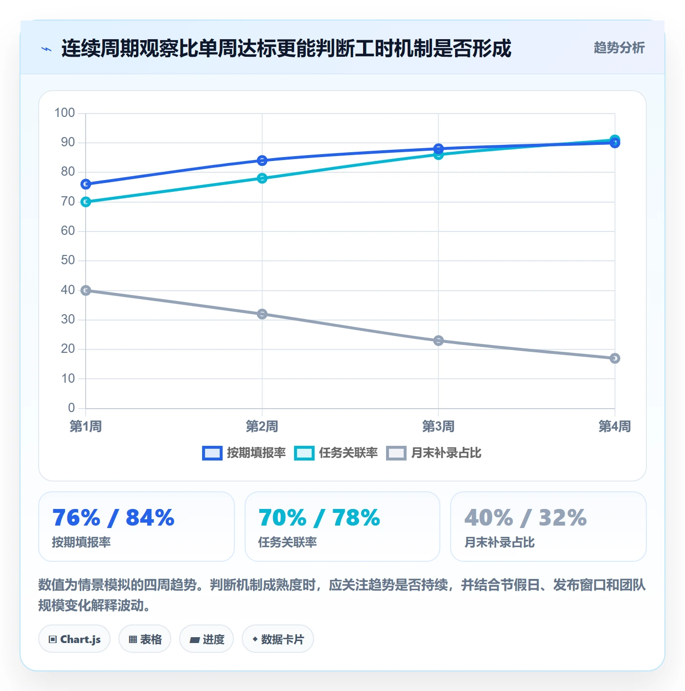 项目工时实操方法：研发团队提升工时表效率的数据分析方法与模板