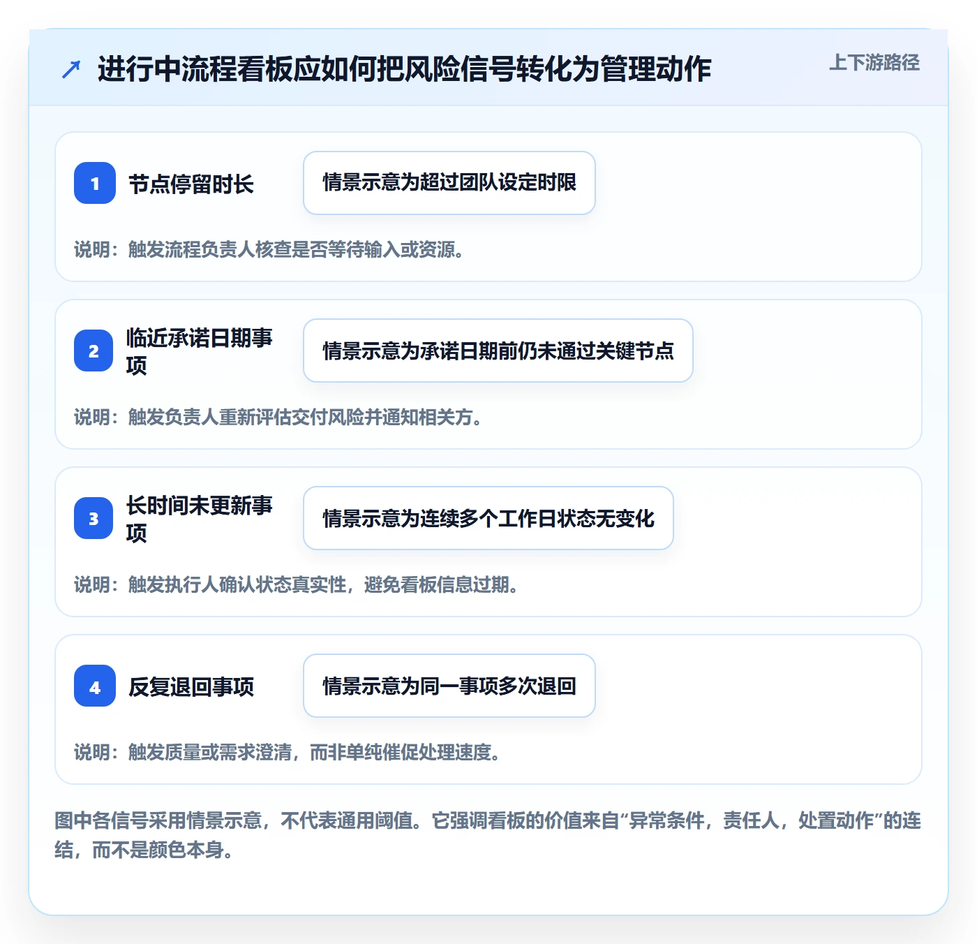 进行中流程与规范：企业管理者看板制度设计关键指标