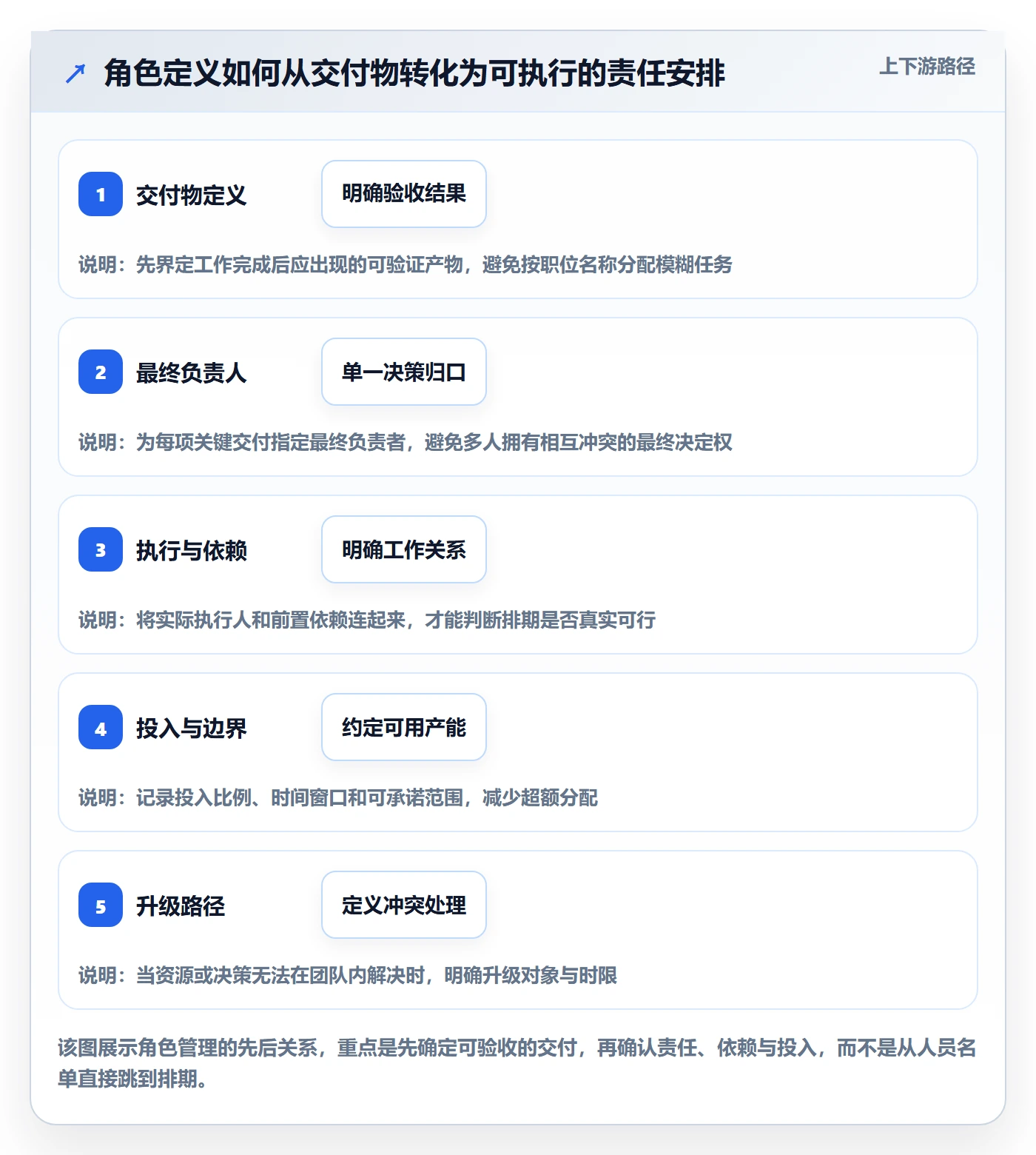 资源管理如何做好角色？项目经理最佳实践与操作步骤