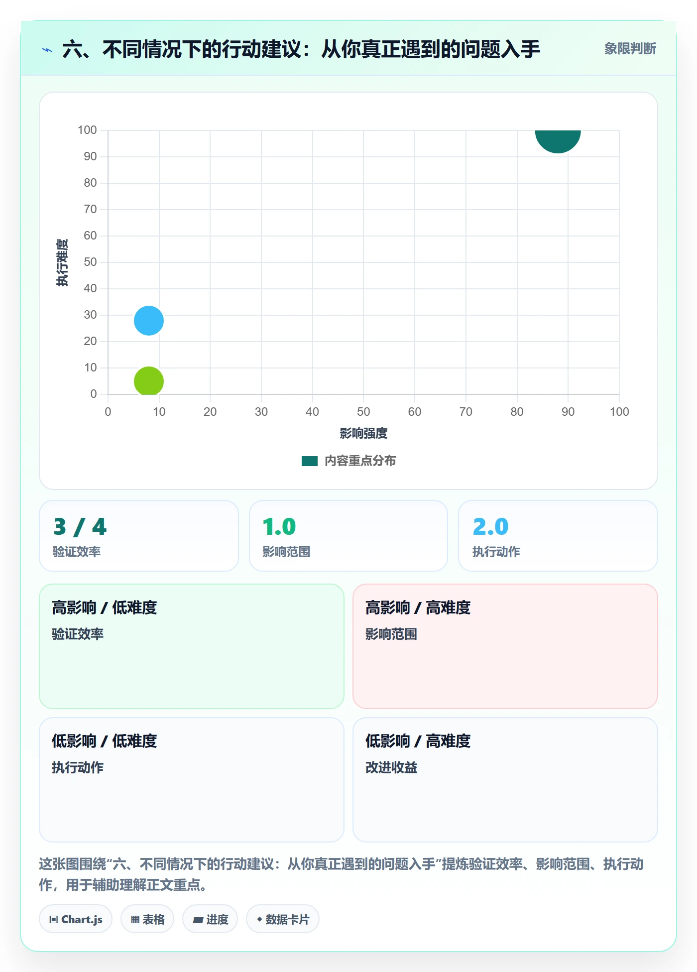 六、不同情况下的行动建议：从你真正遇到的问题入手